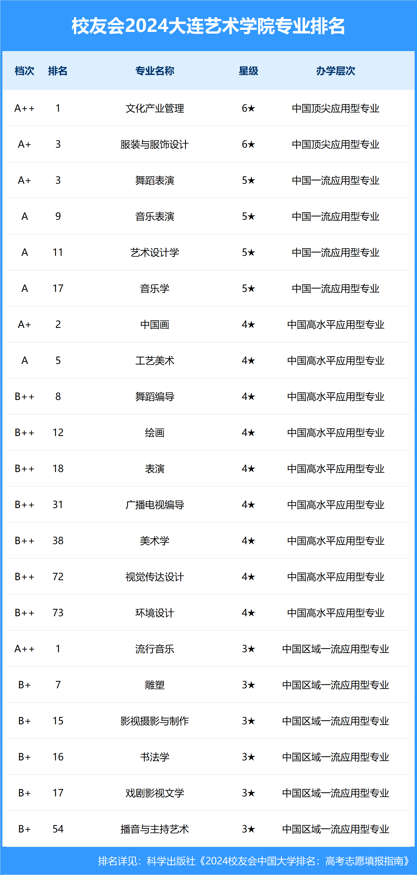 大连艺术学院全国排名图片