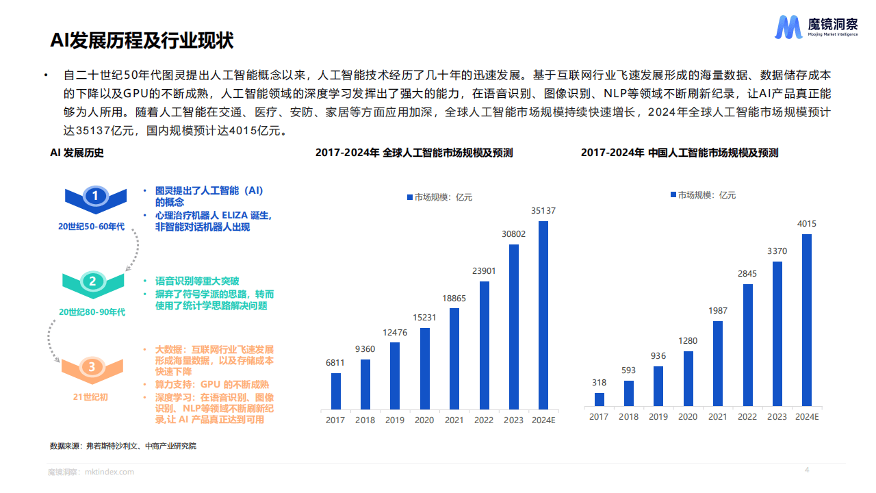 2024年ai市场趋势洞察分析报告