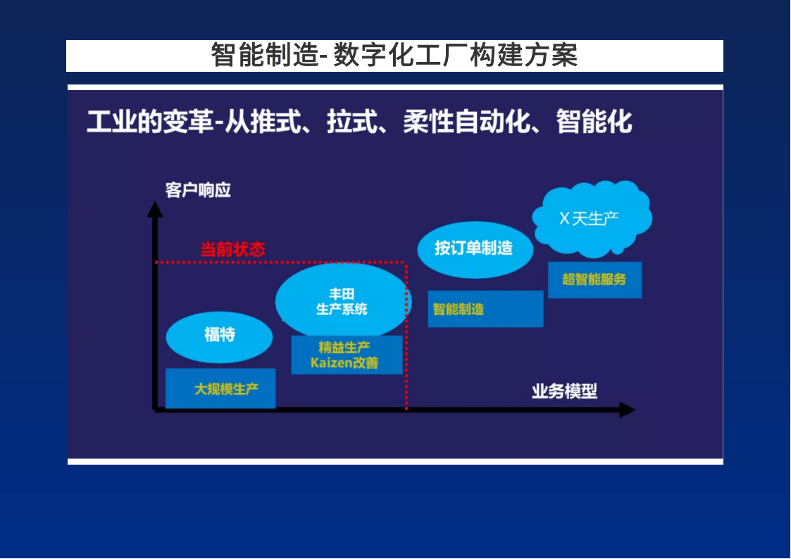 智能制造数字化工厂构建方案