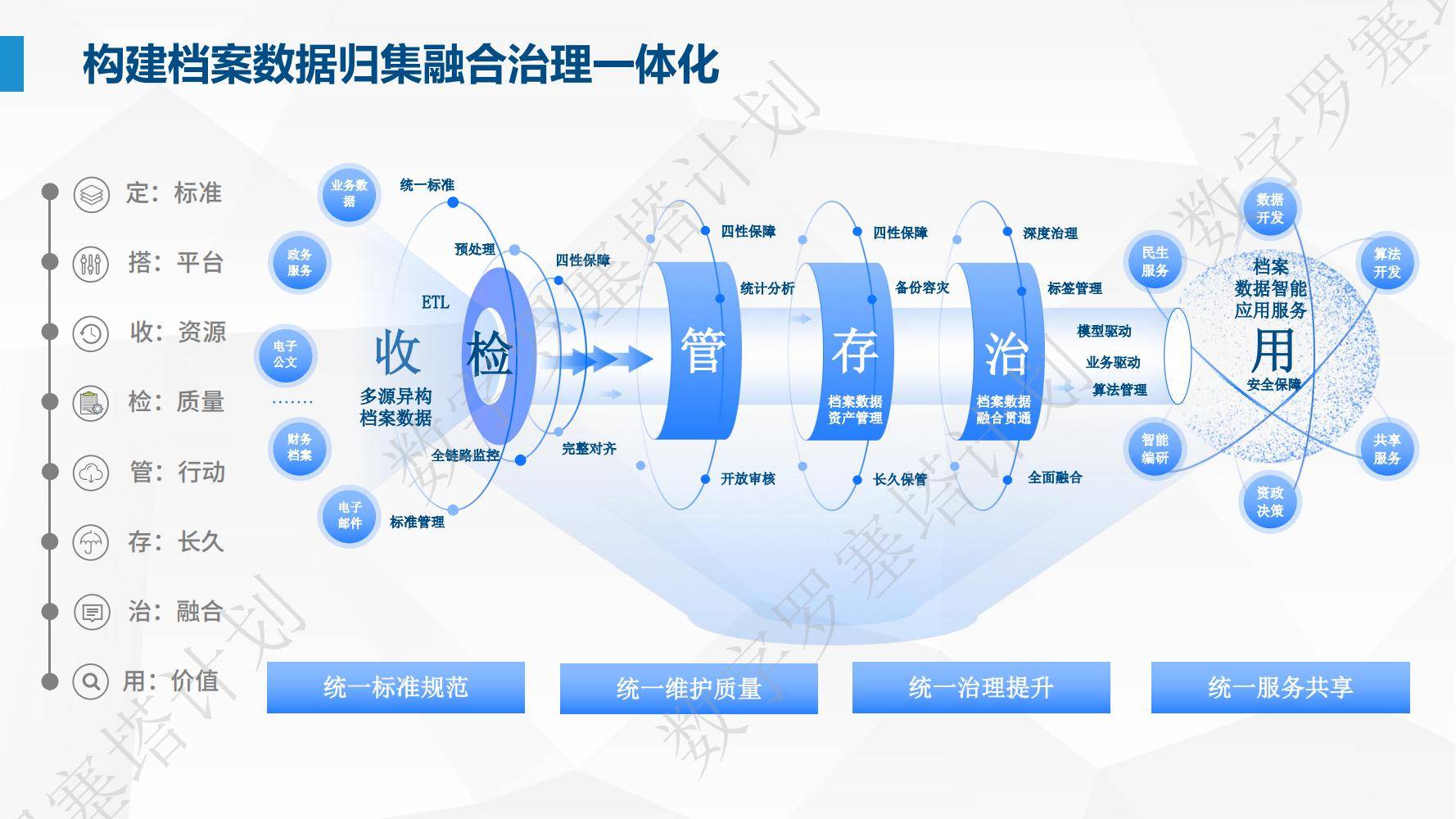 保证档案数字化成果的,保证档案数字化成果的完整和可用 保证档案数字化成果的,保证档案数字化成果的完整和可用