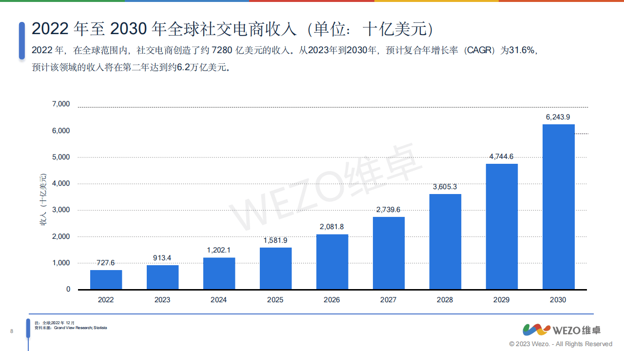 以下为报告节选内容西班牙的youtube和facebook是社交电商领先平台