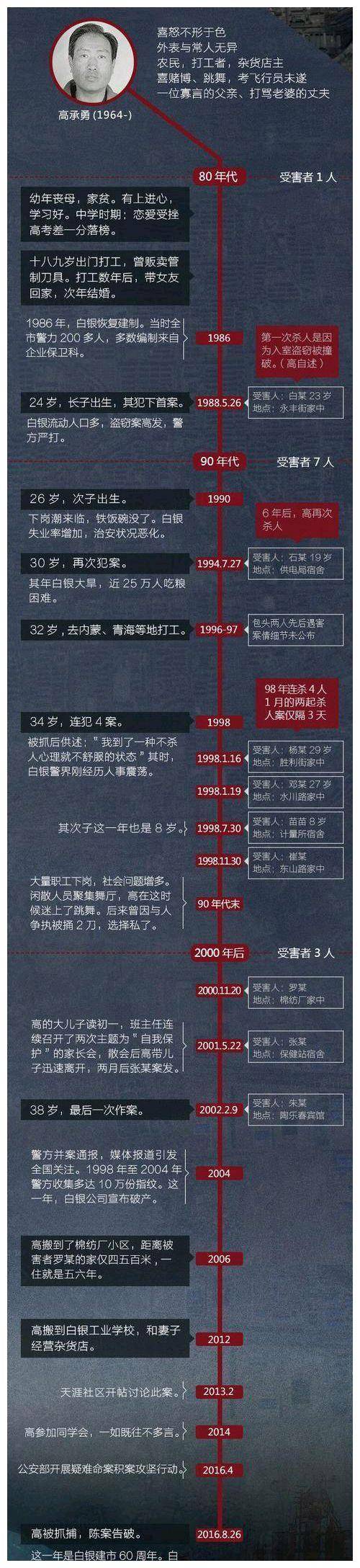 强奸割乳,从犯罪心理学剖析白银连环杀手高承勇的残忍和变态