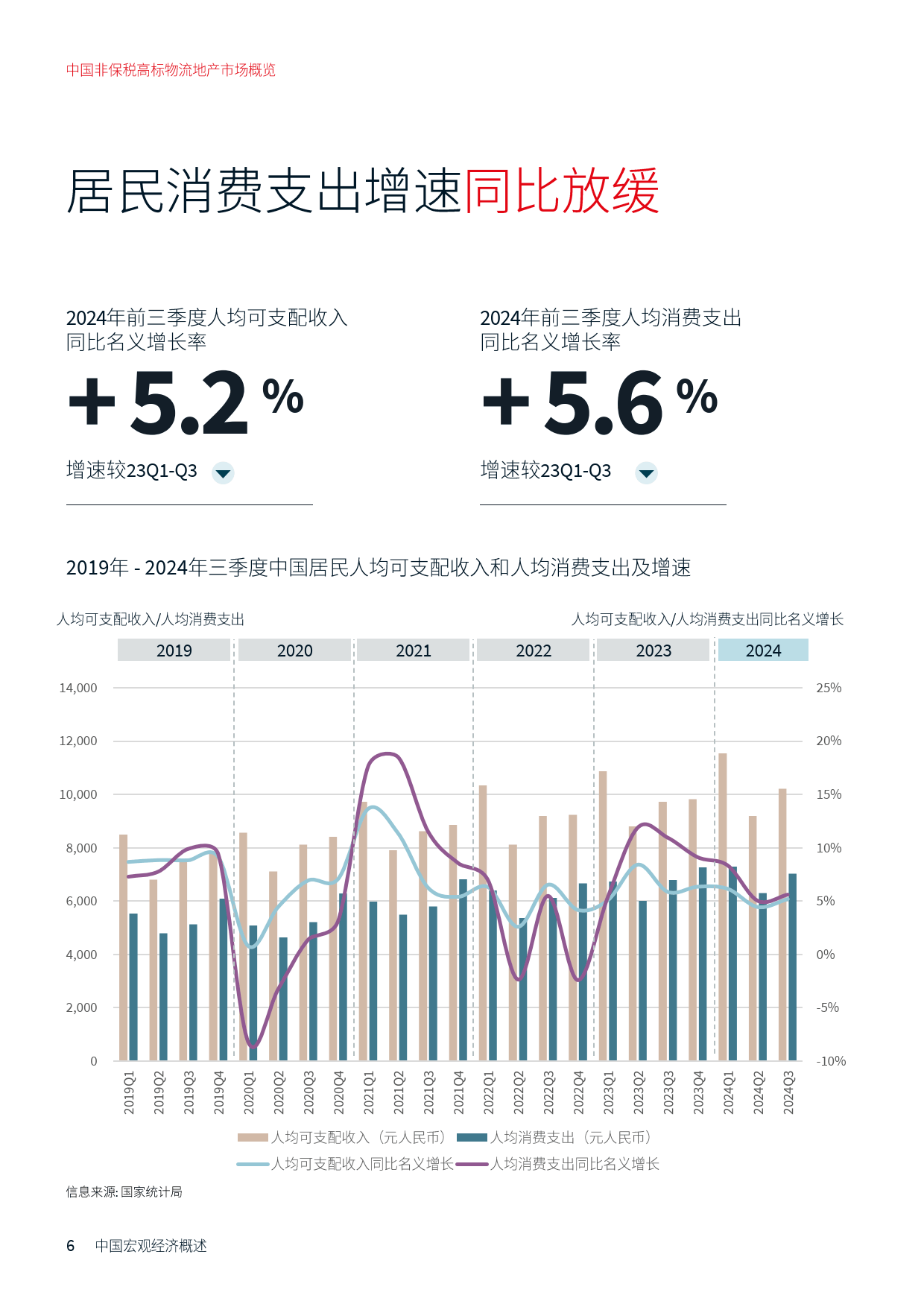 2024年第三季度中国非保税高标物流地产市场概览