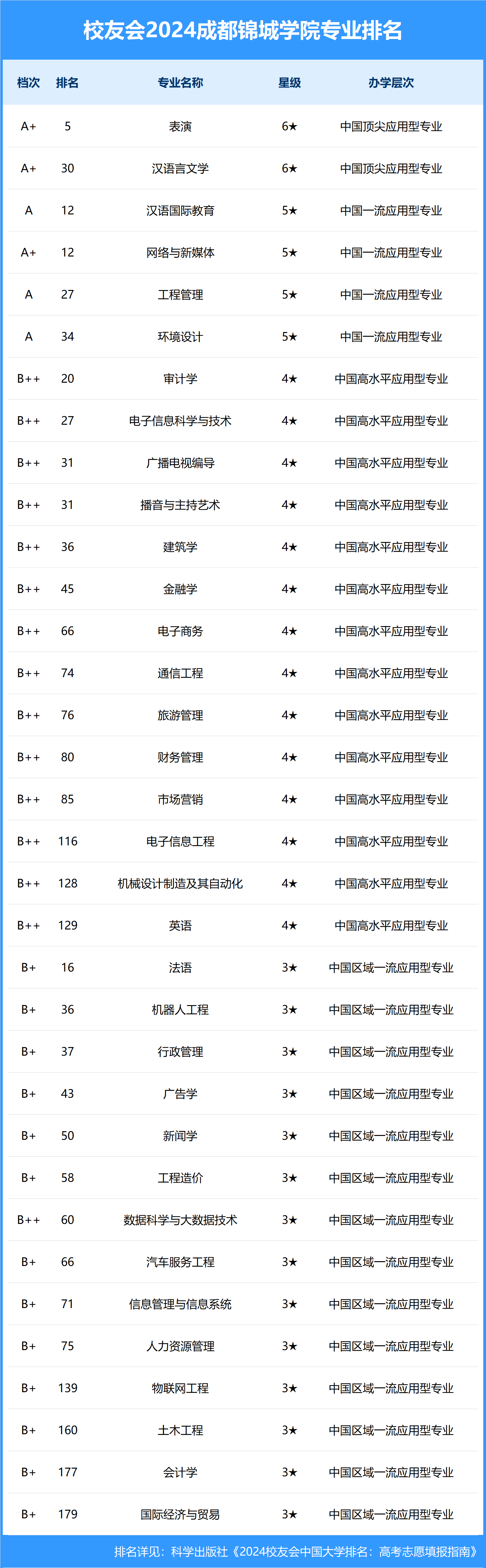 校友会2024中国民办大学排名-成都锦城学院专业排名