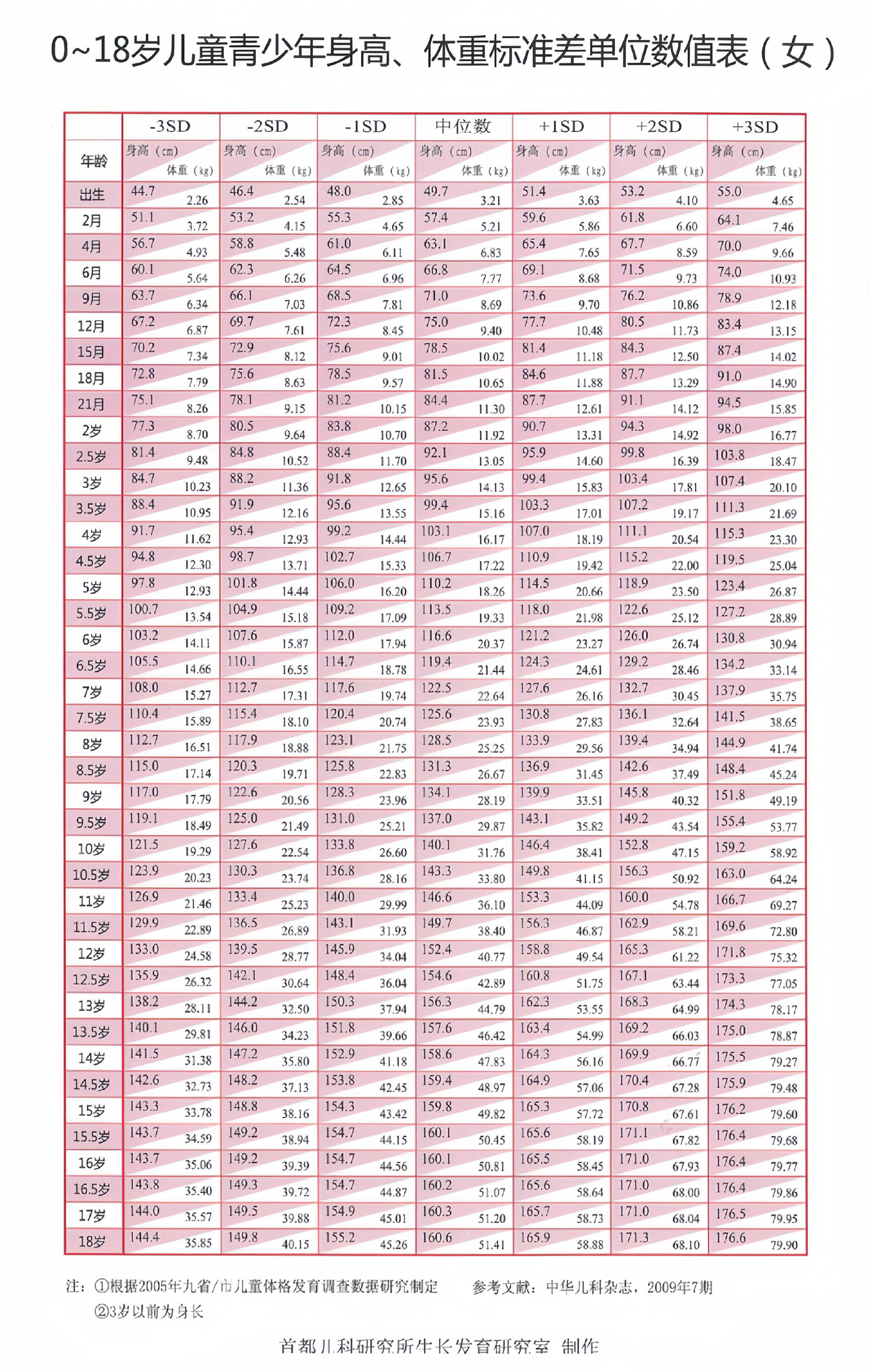 14岁女孩身高标准表图片