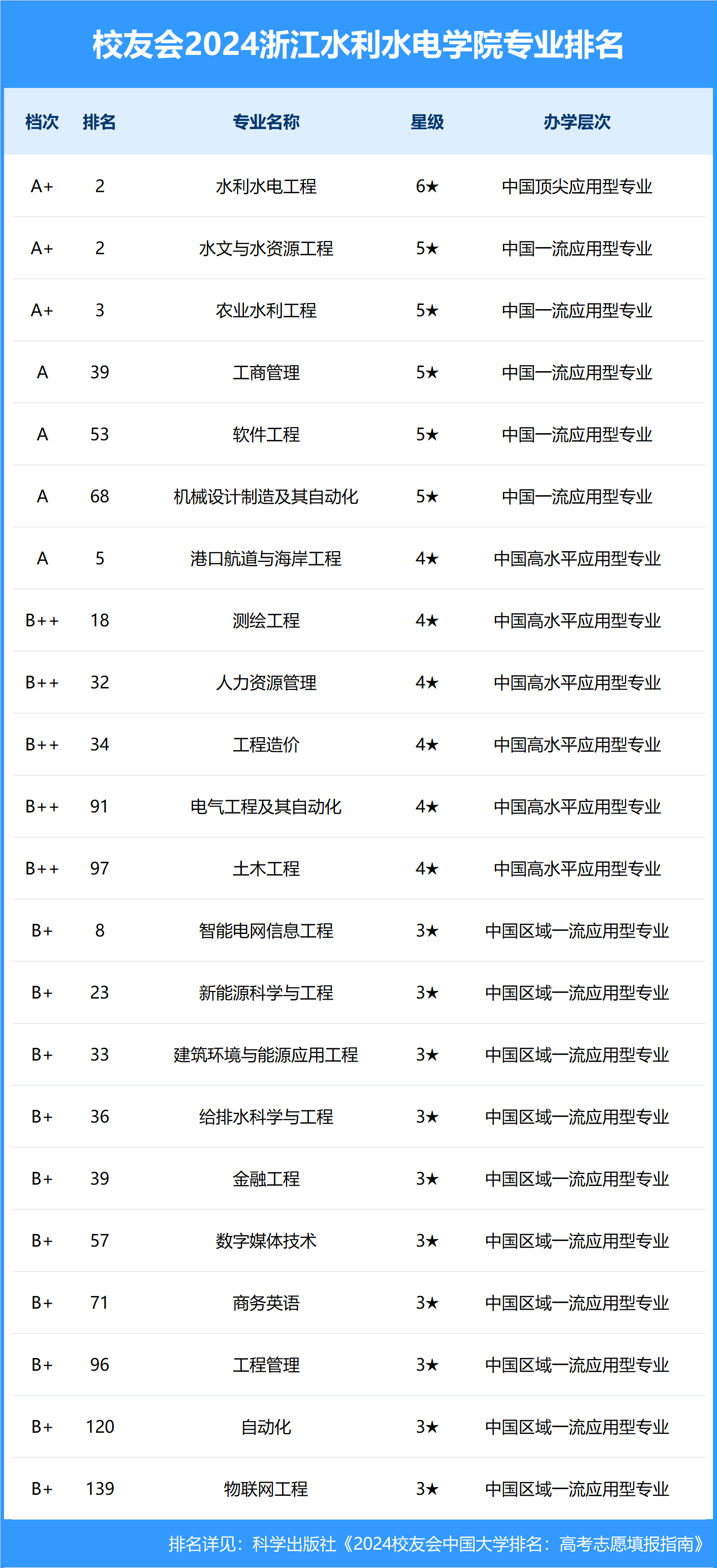 校友会2024中国大学排名-浙江水利水电学院专业排名