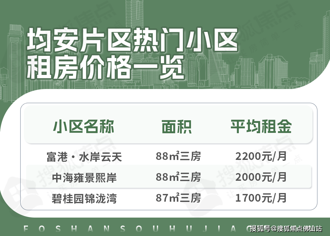 跌幅居首,佛山租金"大跳水?近400个热门小区租金曝光!这个片区最贵