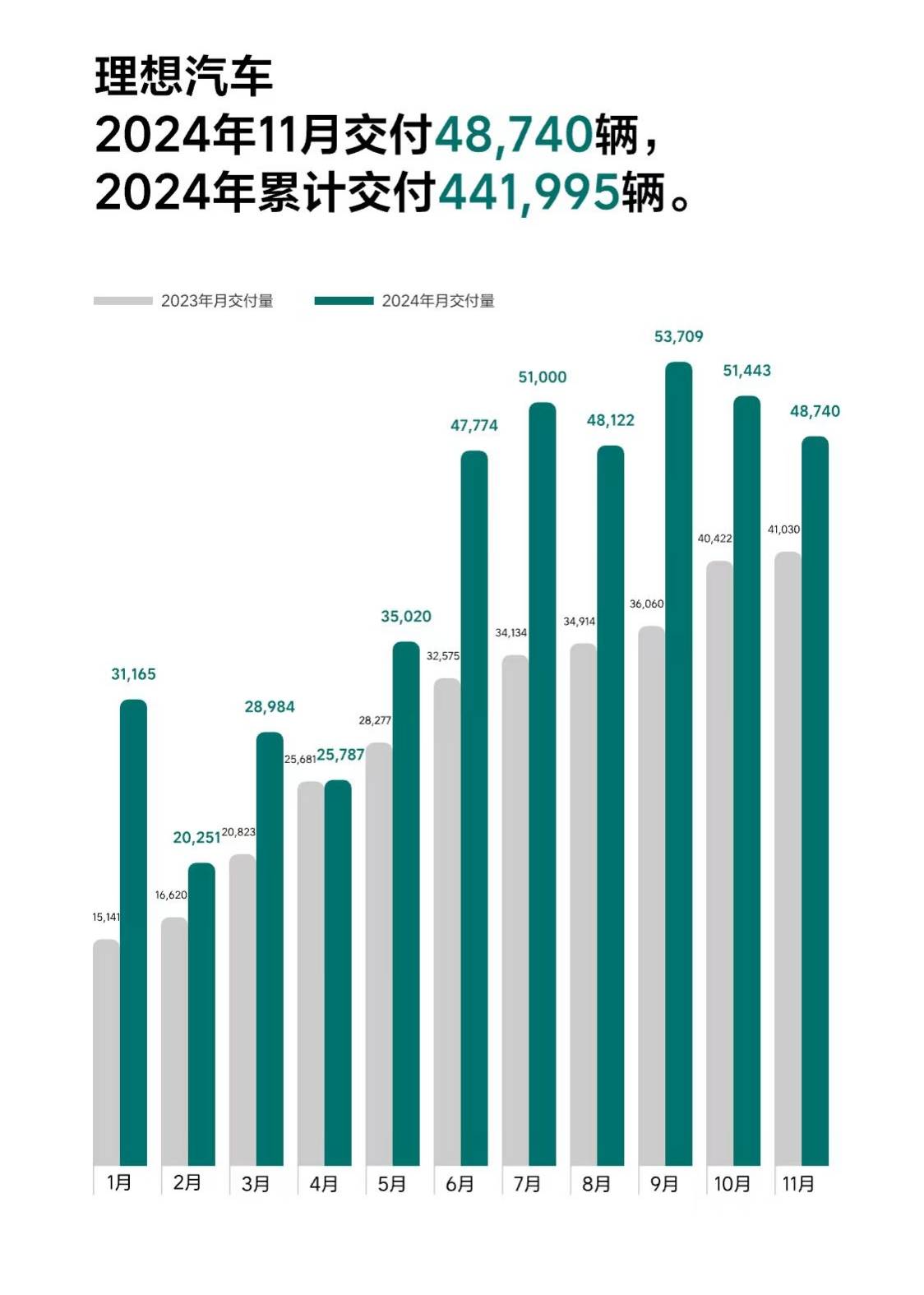 全球快讯｜理想汽车11月交付48740台 同比增长18.8%