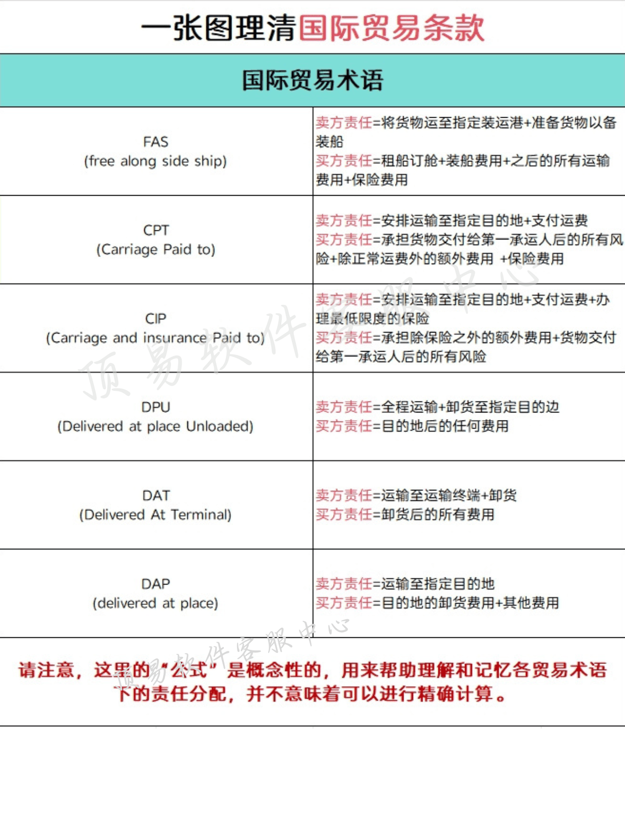 一张图让你秒懂外贸国际贸易术语！_价格_必备_大全