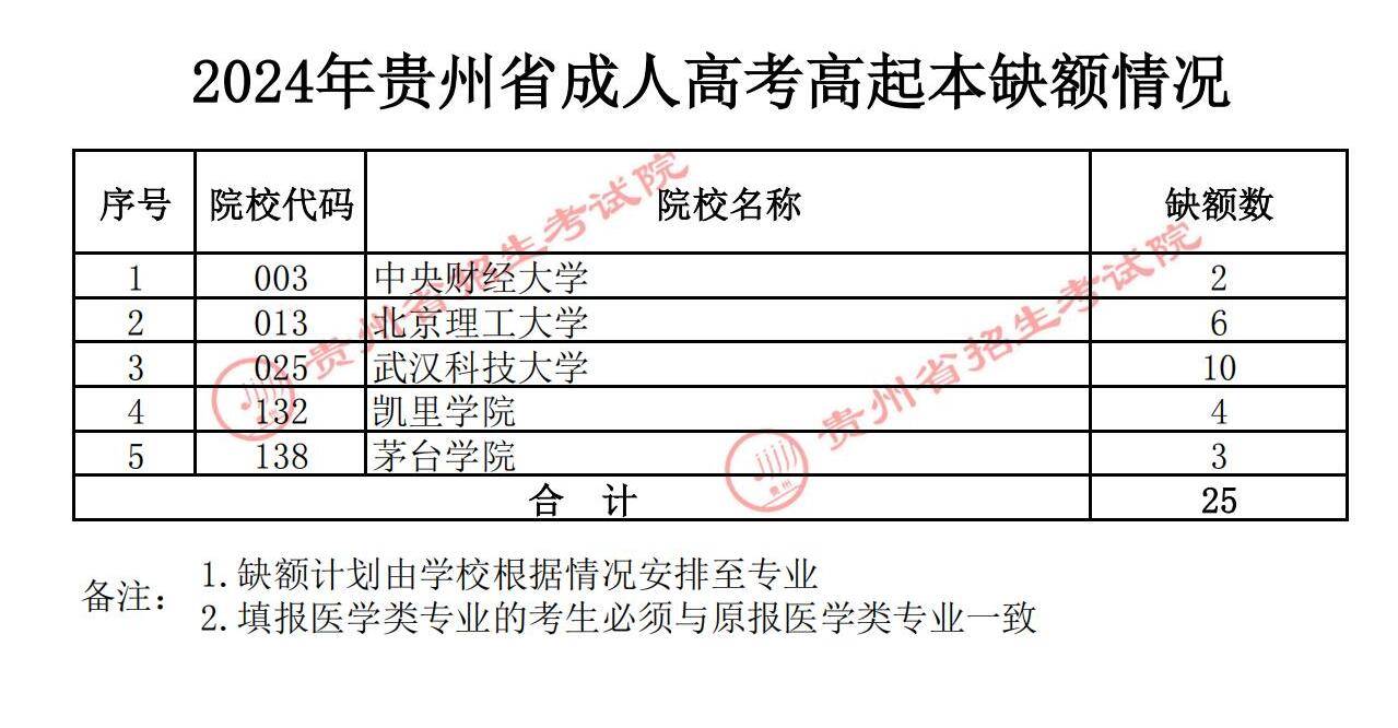 2024年贵州成人高考录取结果查询最新公布