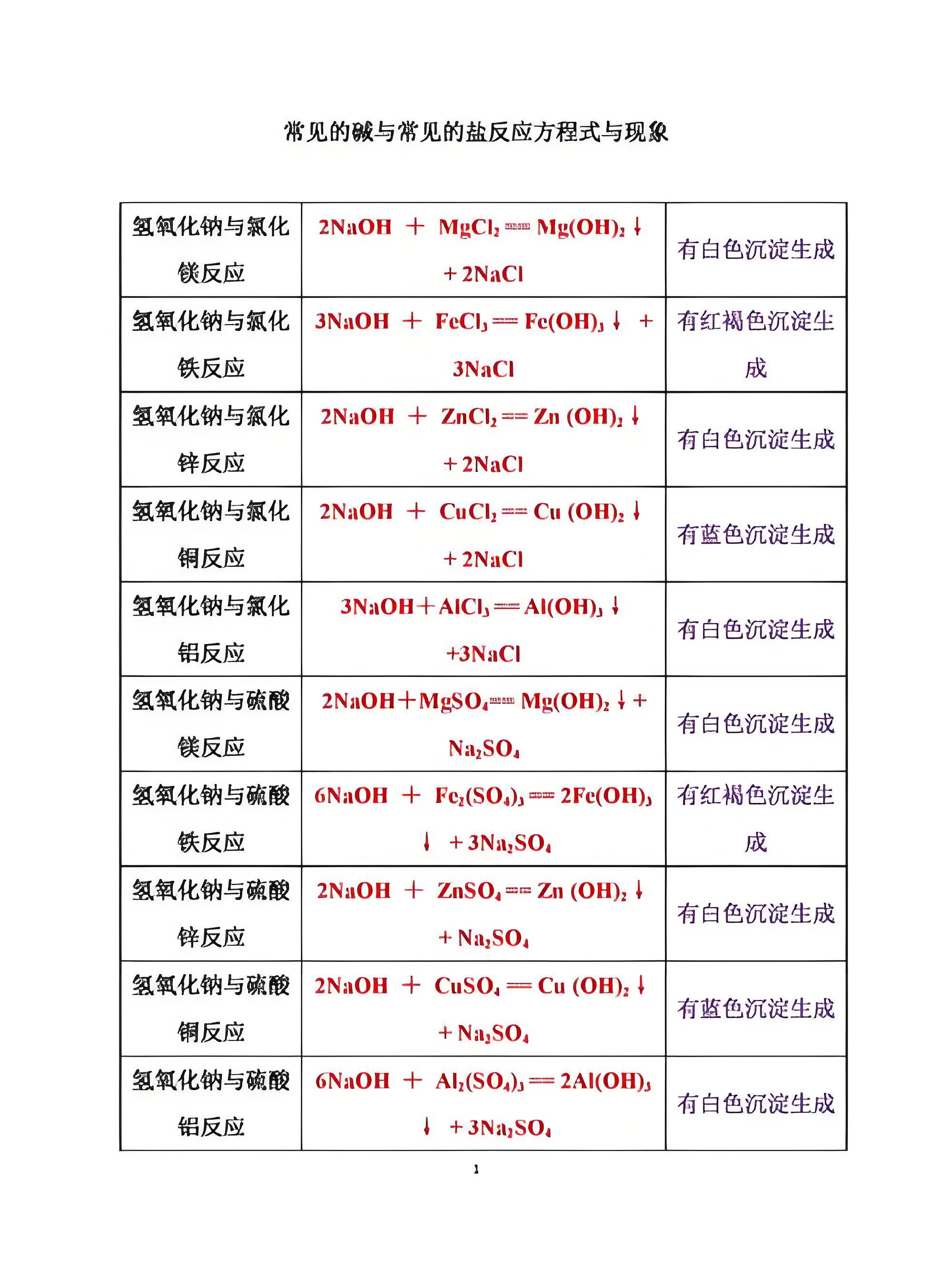 初中化学：常见178个问题(初中化学常见问题总结)