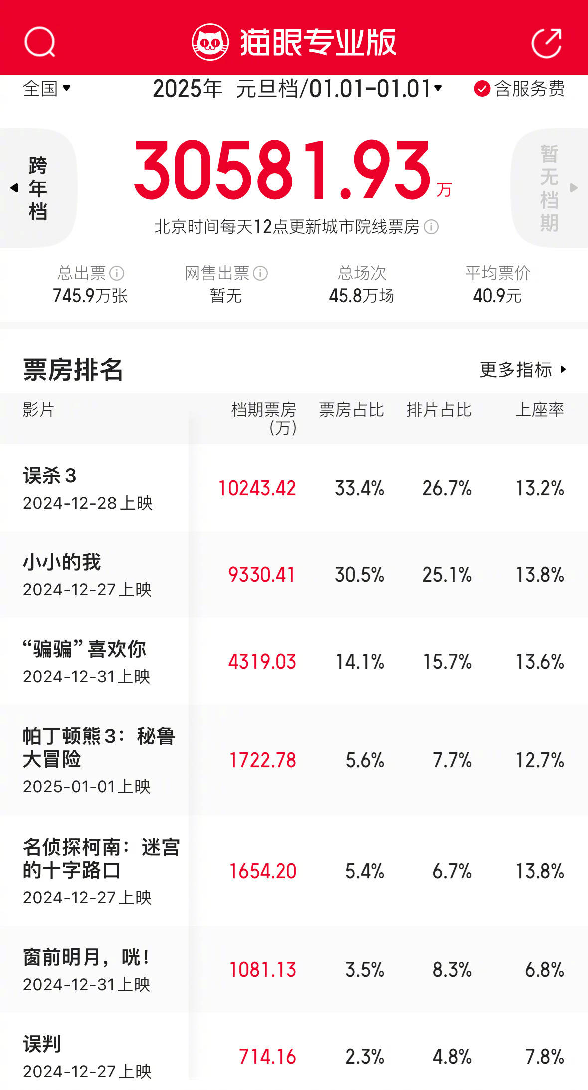 2025年元旦档单日票房3.05亿 《误杀3》《小小的我》《"骗骗"喜欢你》分列票房前三名