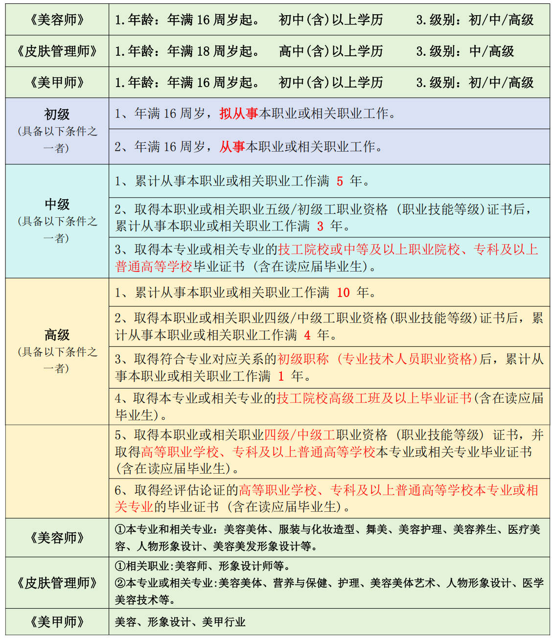 广东省华大职业培训学校美容师报考条件