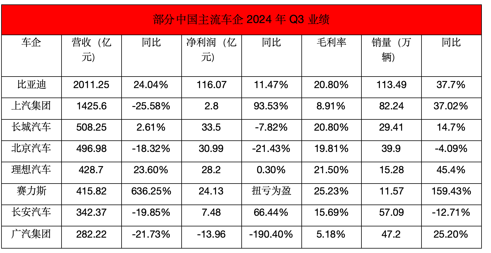 新能源崛起，燃油车困境！国内车企三季度财报大分化