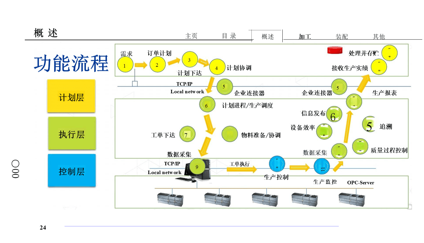 生产制造执行系统
