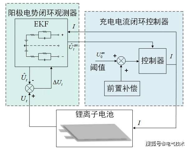 河北工大新突破：双闭环策略助力锂电池快充更安全高效！