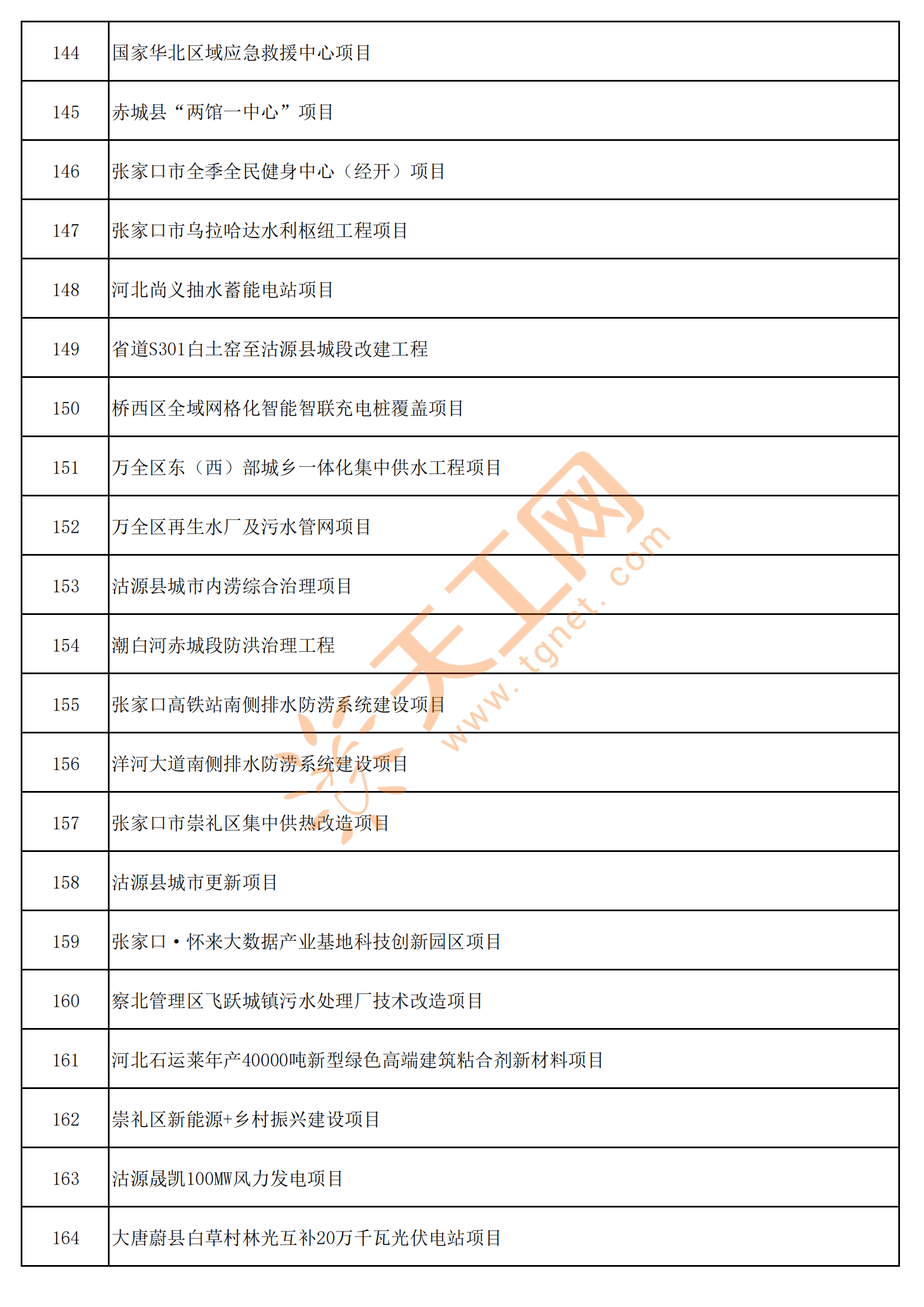 2025年河北已确定拆迁的名单