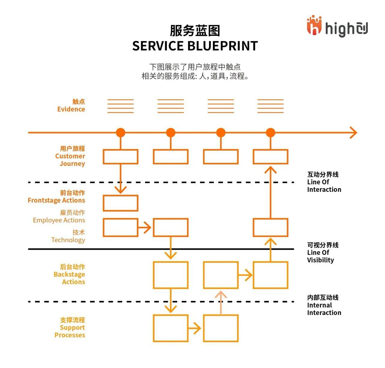 超越产品:设计难忘的服务体验