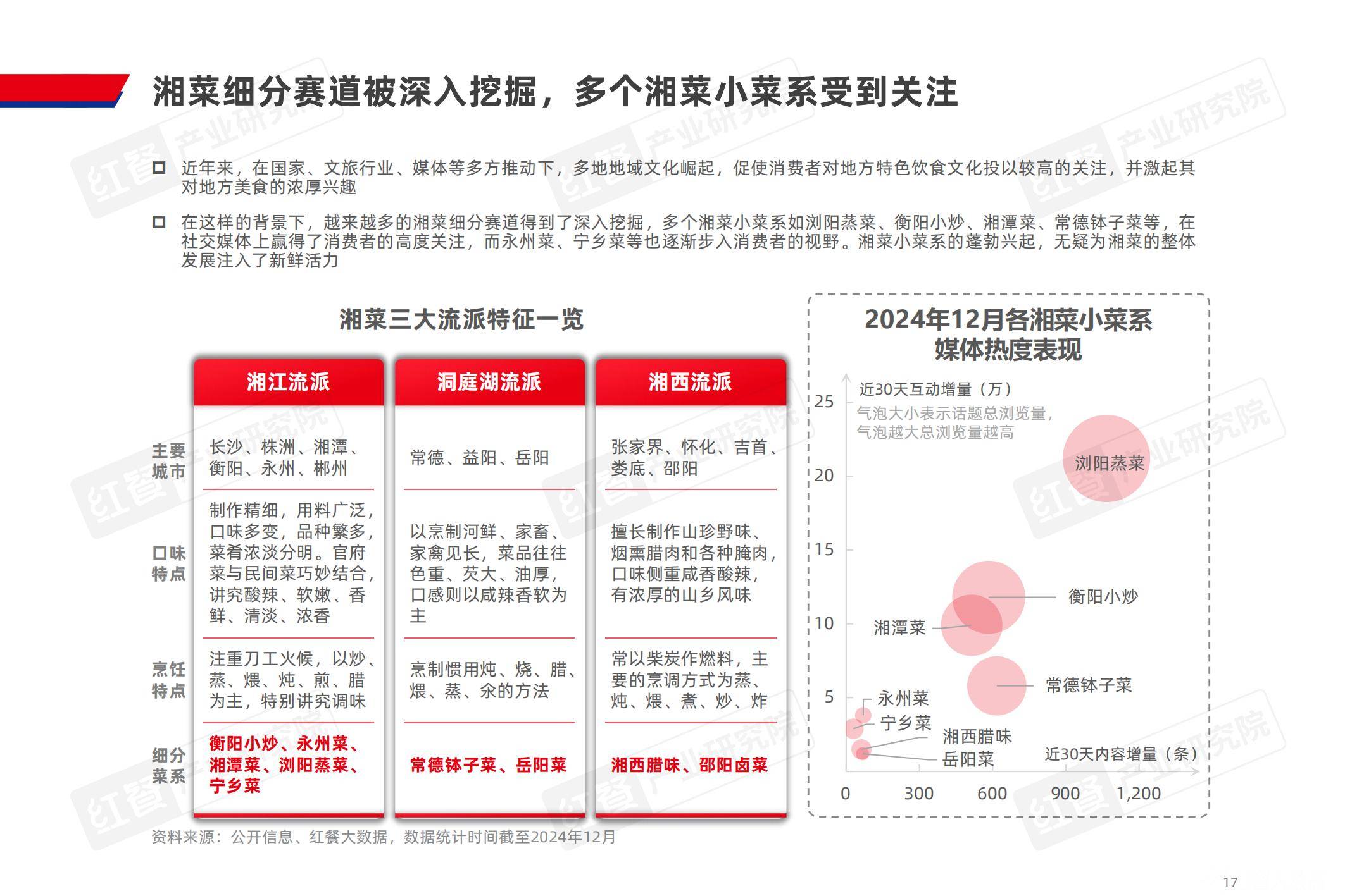 红餐产业研究院：2024年湘菜市场发展现状分析，潜在机遇和未来趋势