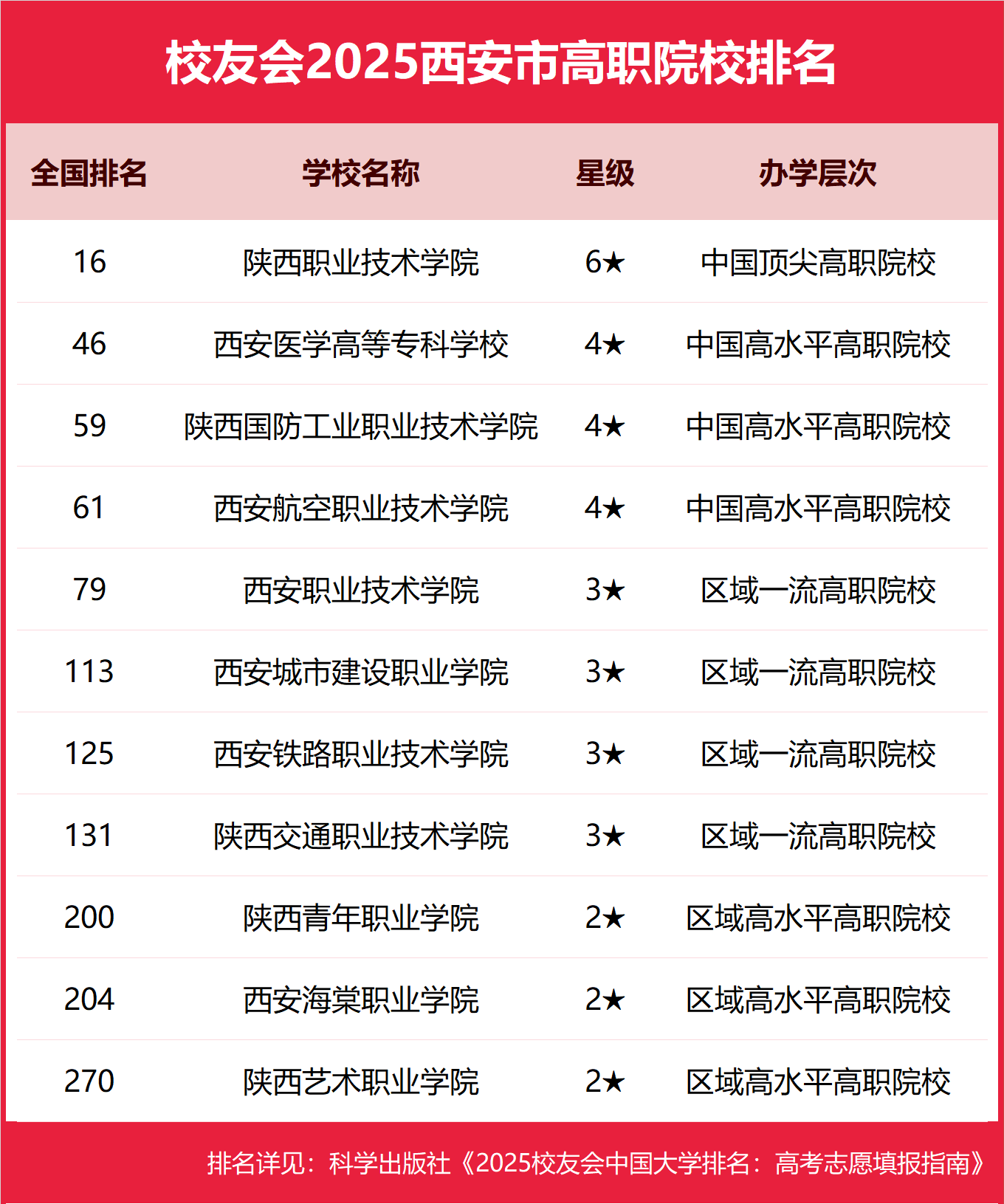 西安专科学校排名榜图片