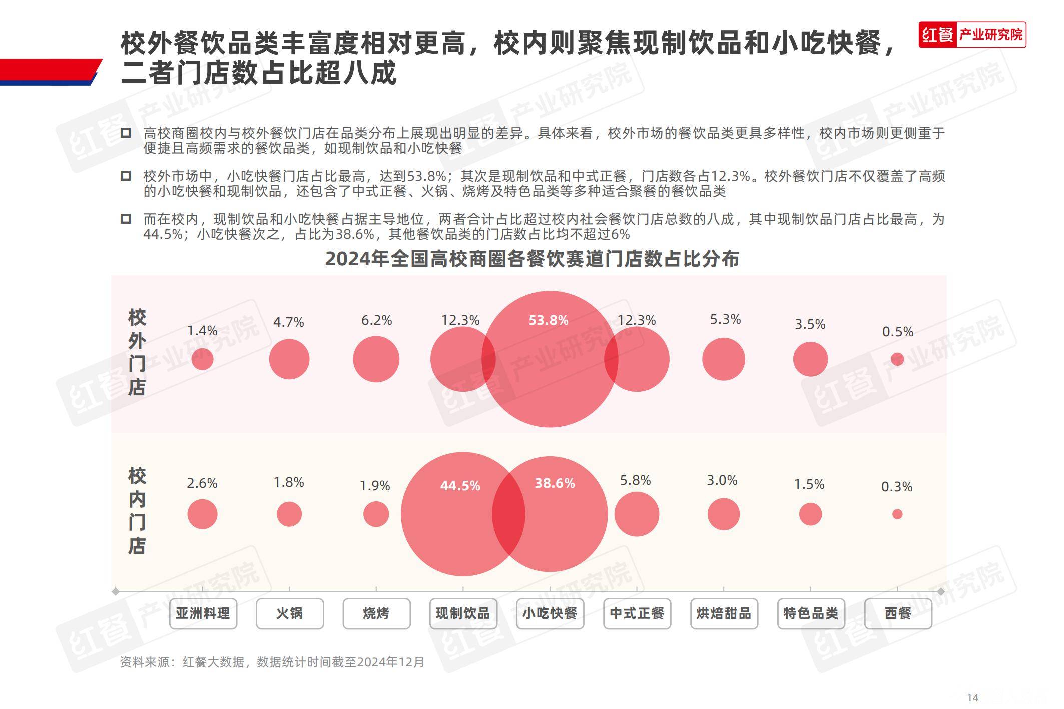 红餐研究院：2025中国高校餐饮业现状分析，中国高校餐饮研究报告-报告智库