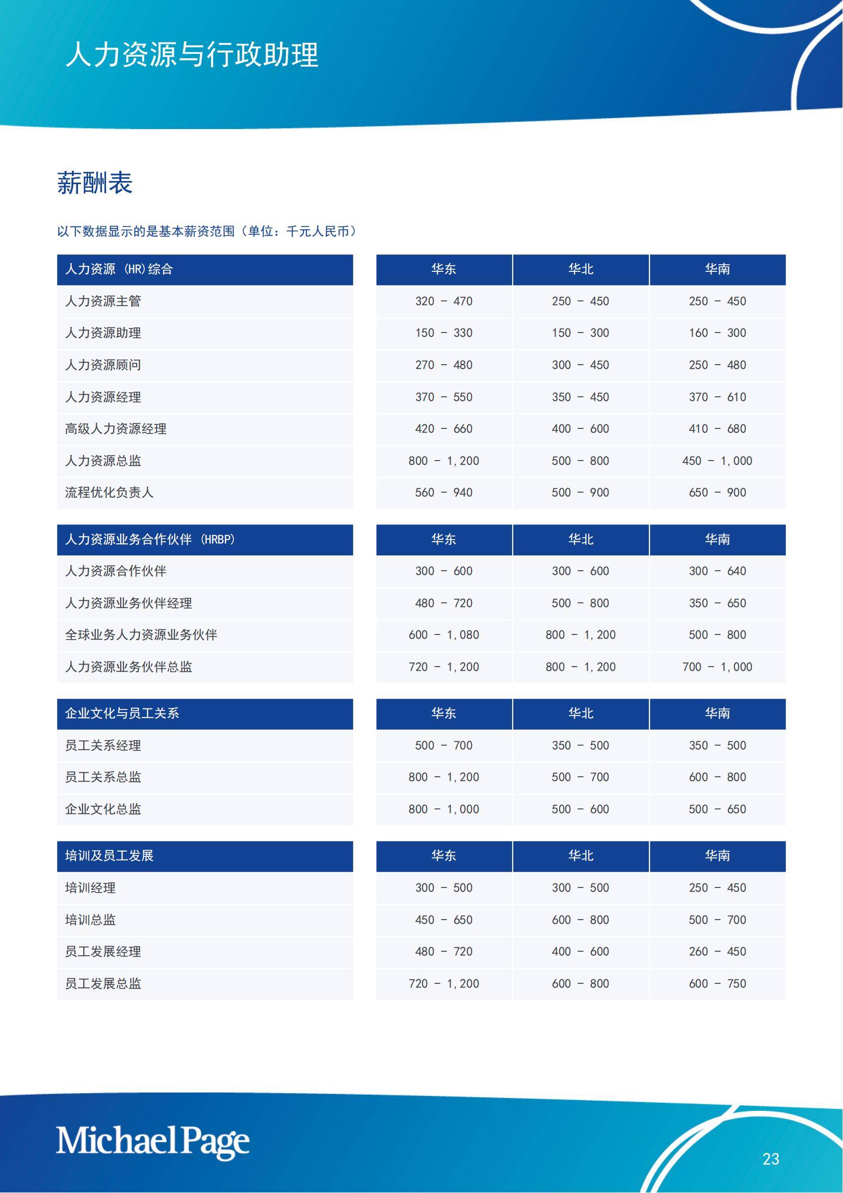 Michaelpage：2025年中国大陆薪酬报告，就业市场薪酬和趋势指南-报告智库