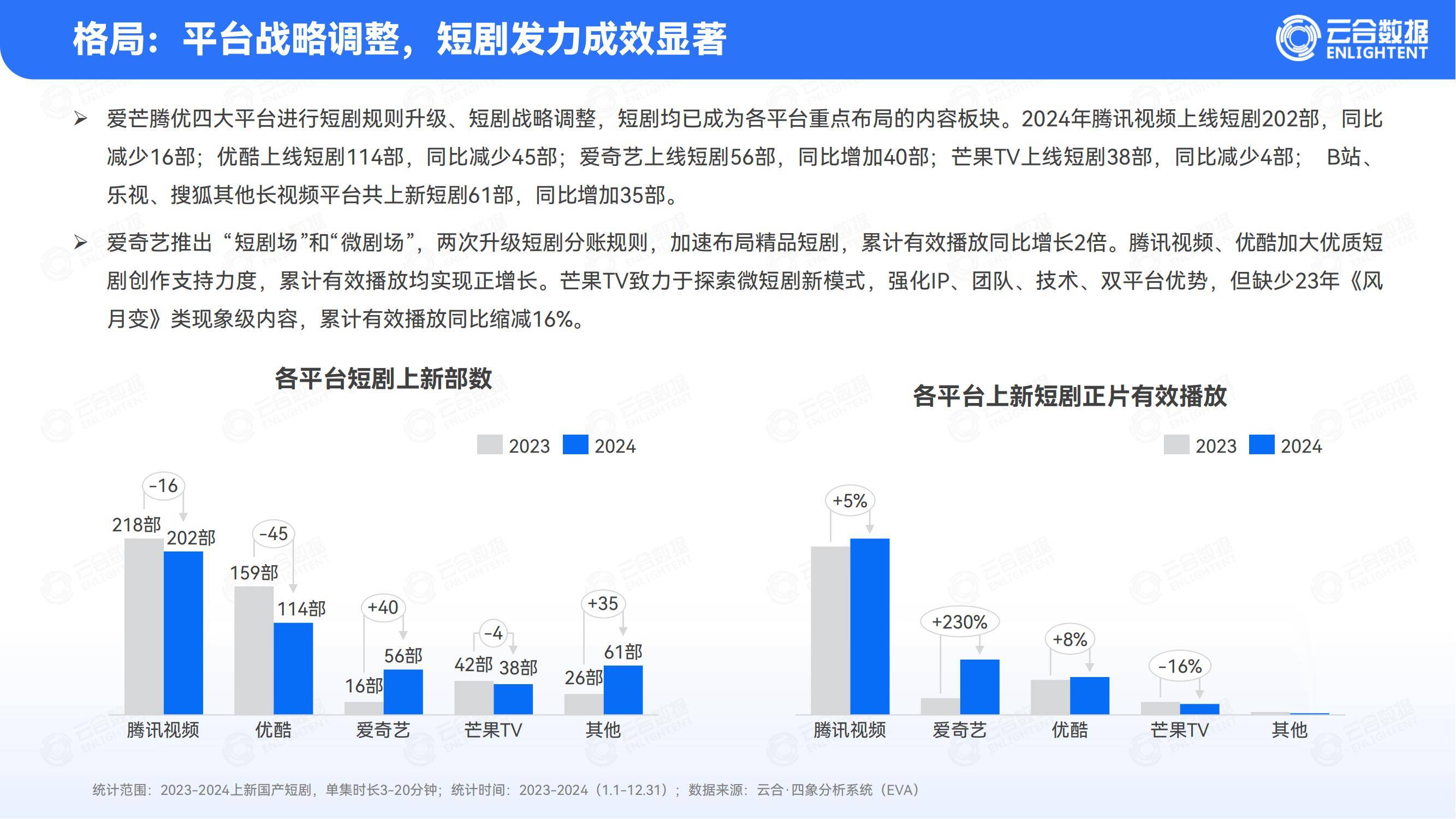 云合数据：2024年短剧行业未来发展趋势分析，短剧行业市场分析报告-报告智库