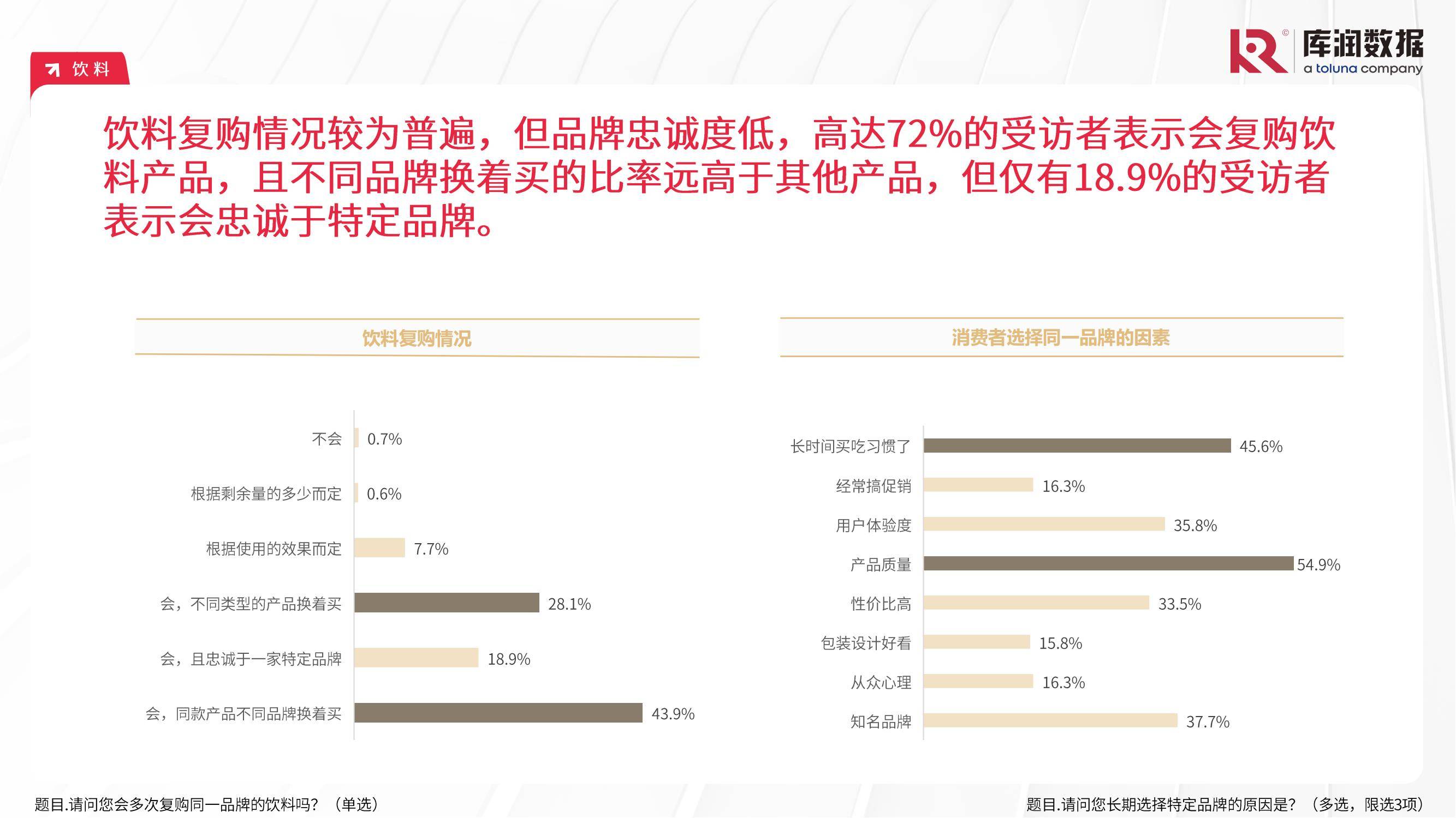 库润数据：2024食品饮料行业消费者行为分析，食品饮料消费人群特征-报告智库