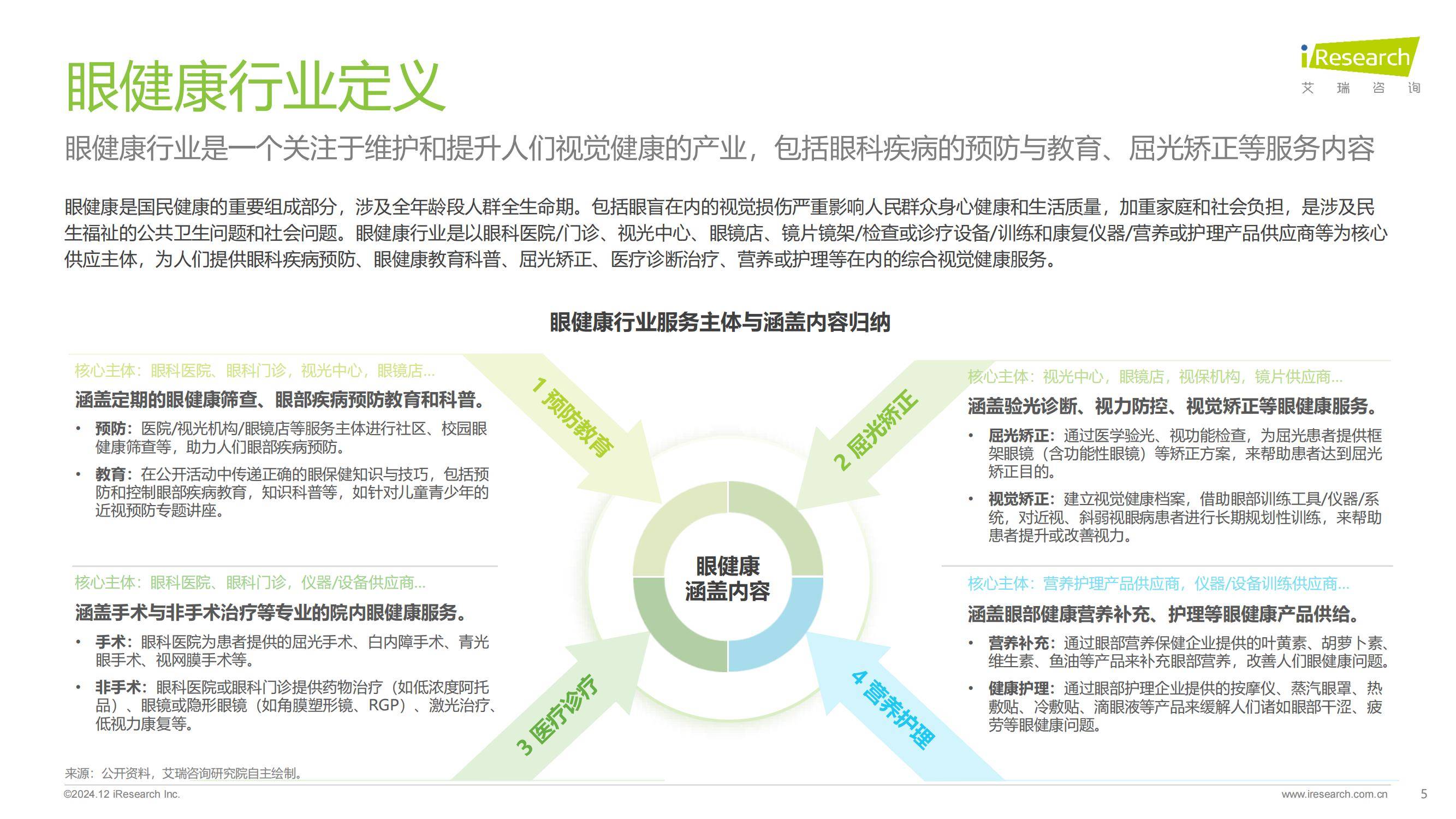 艾瑞咨询：2024年中国眼健康行业市场调研报告，5大行业趋势展望-报告智库
