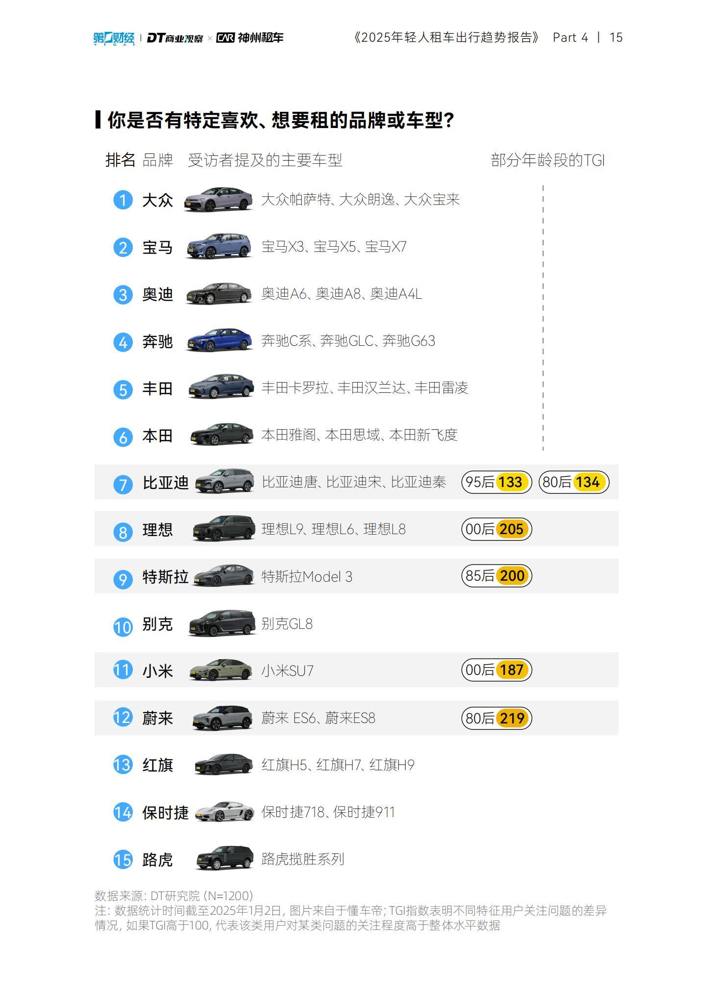 DT商业观察：2025年轻人租车出行趋势报告，90后单次租车时间更长-报告智库