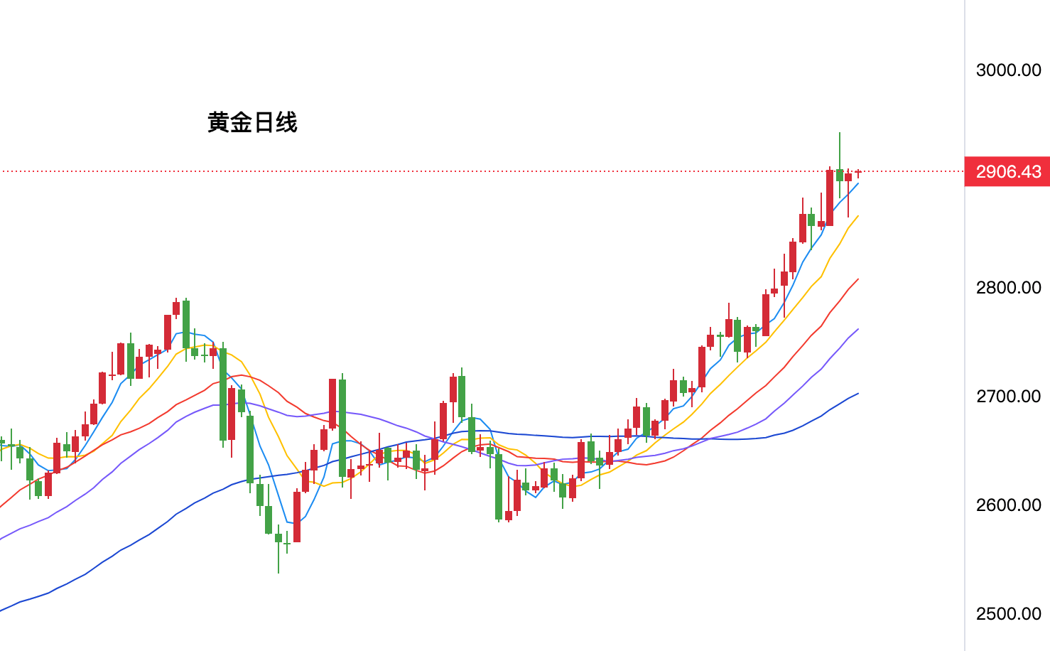 黄金今日行情走势要点分析