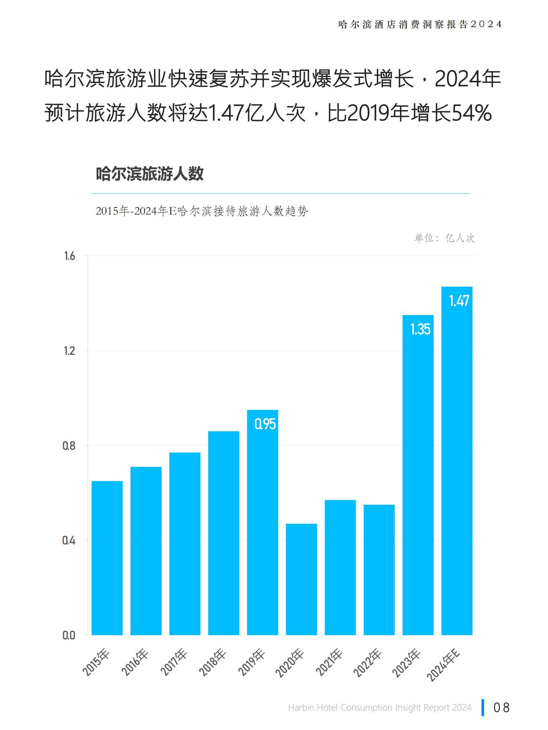 极数：2024年哈尔滨旅游业发展现状，哈尔滨酒店行业消费洞察报告-报告智库