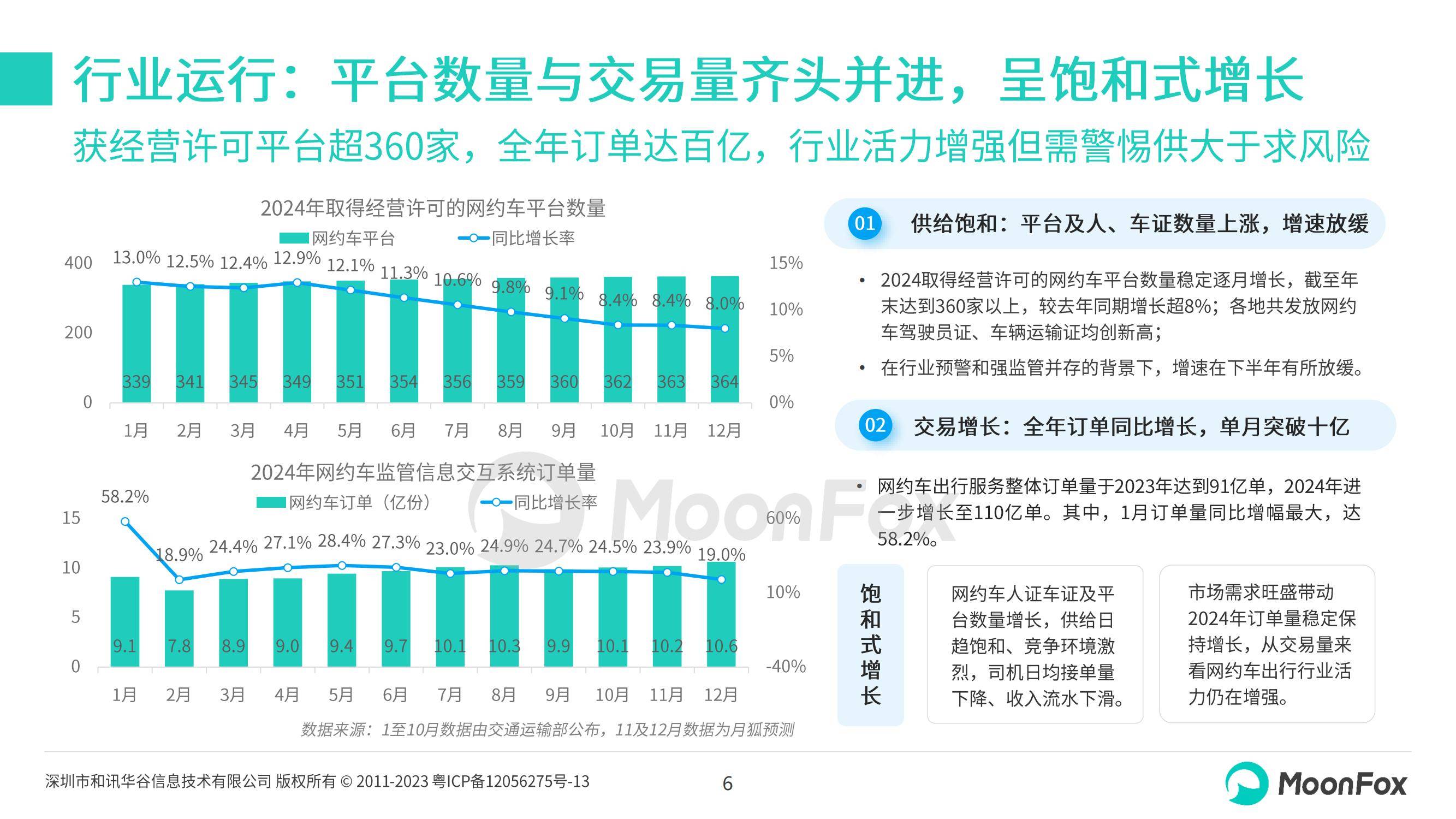 月狐数据：2024年网约车行业现状及发展前景，网约车行业趋势分析-报告智库