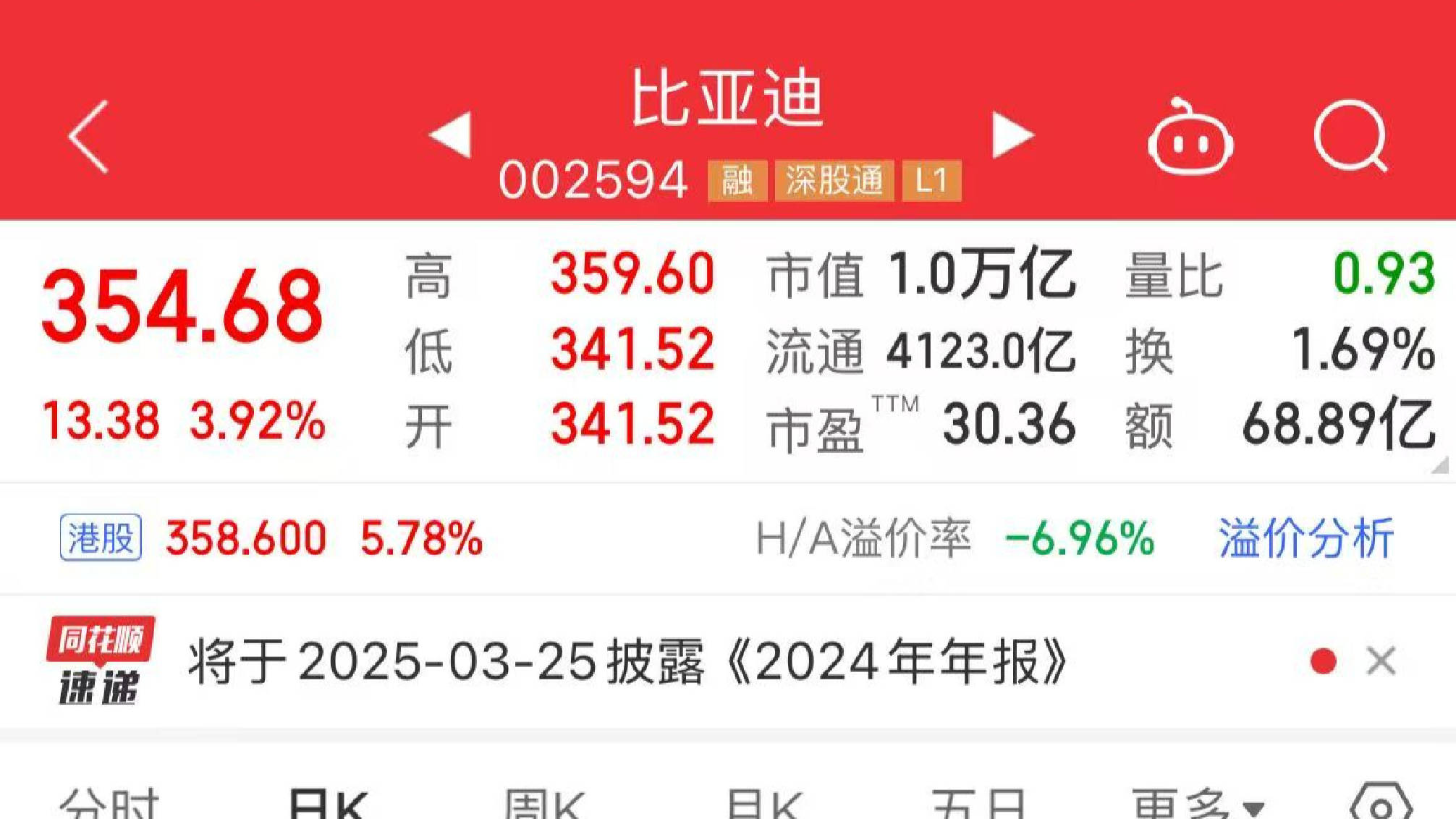 比亚迪市值重回万亿，股价创新高_搜狐网