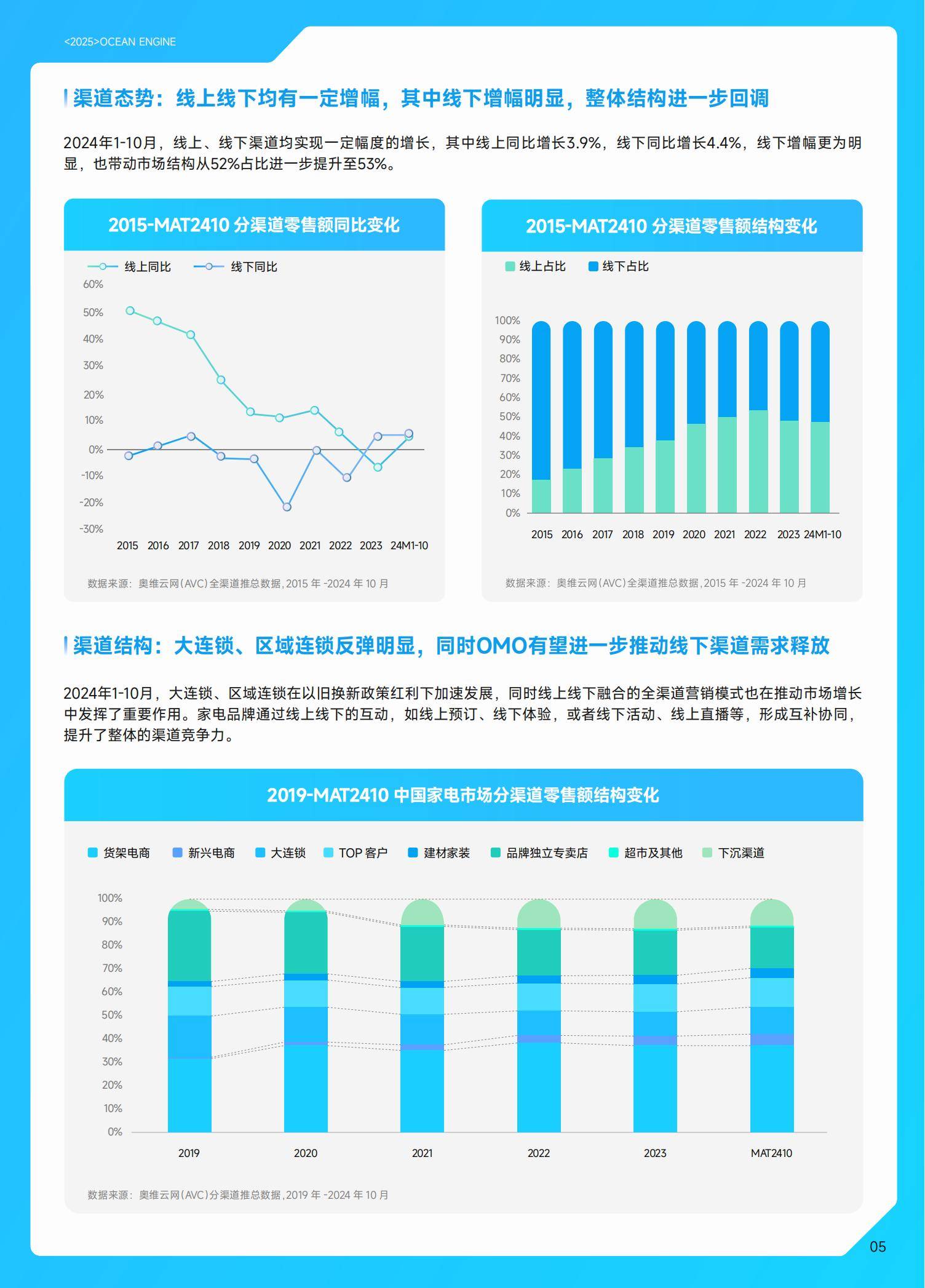 巨量引擎：2025年中国家电行业十大趋势是什么？家电行业趋势分析-报告智库