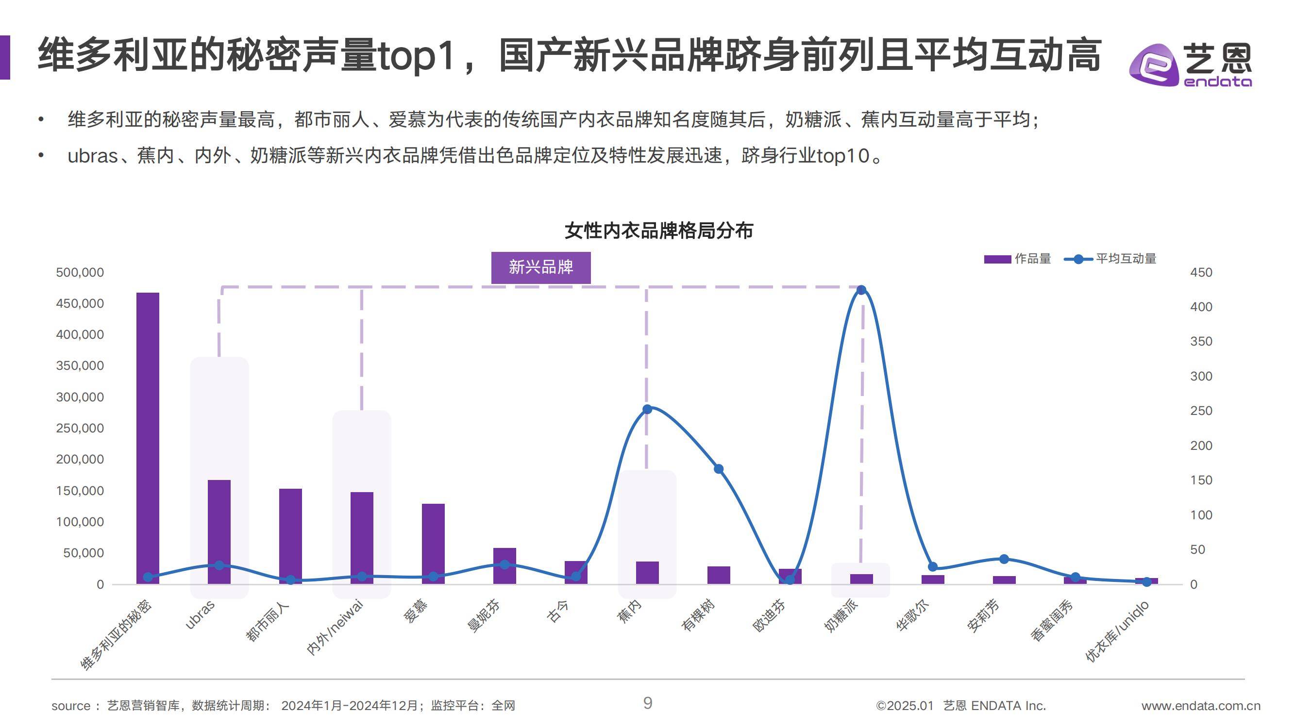 艺恩：2025年女性内衣消费趋势报告，女性内衣市场消费趋势分析-报告智库