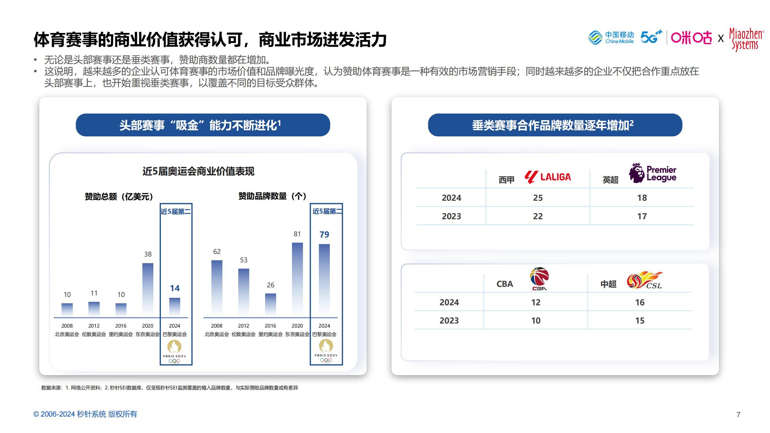 2024年中国体育营销价值高吗？中国体育营销价值与策略研究报告-报告智库