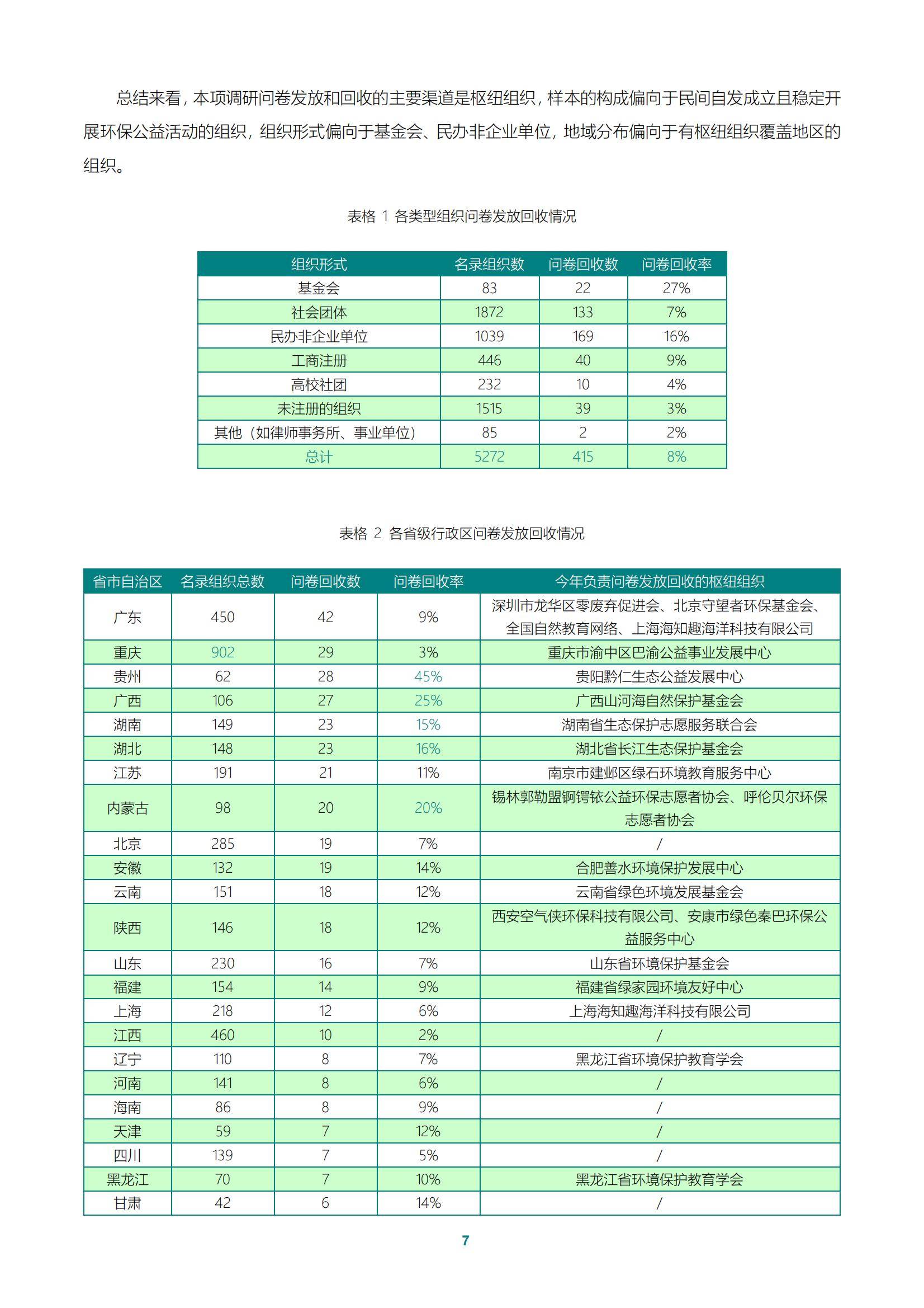 2024年中国环保公益组织现状如何？中国环保公益组织现状调研报告-报告智库