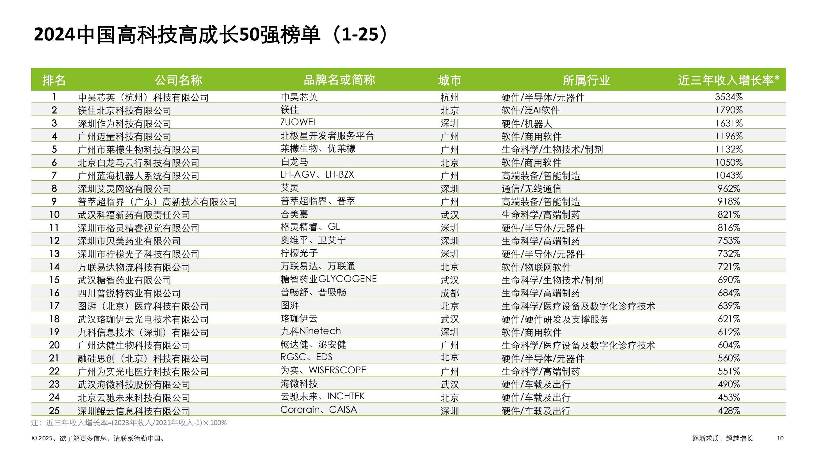 德勤：2024年中国高科技高成长50强名单，中国高科技明日之星报告-报告智库