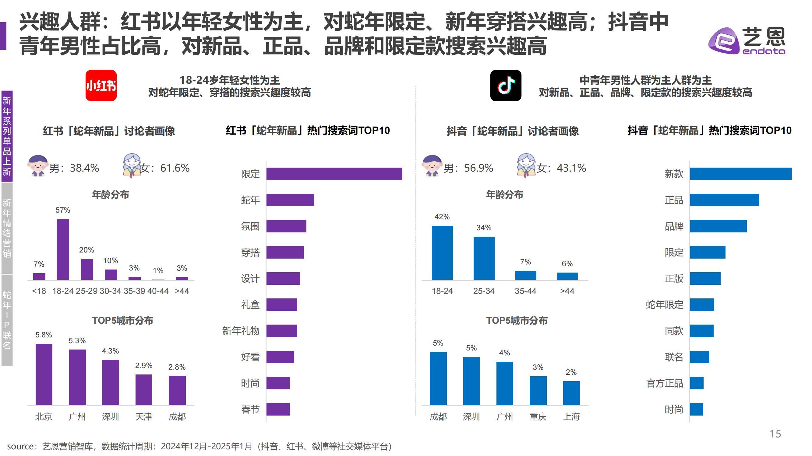 艺恩：2025年蛇年品牌新年营销趋势分析，精准把握目标受众的兴趣点-报告智库
