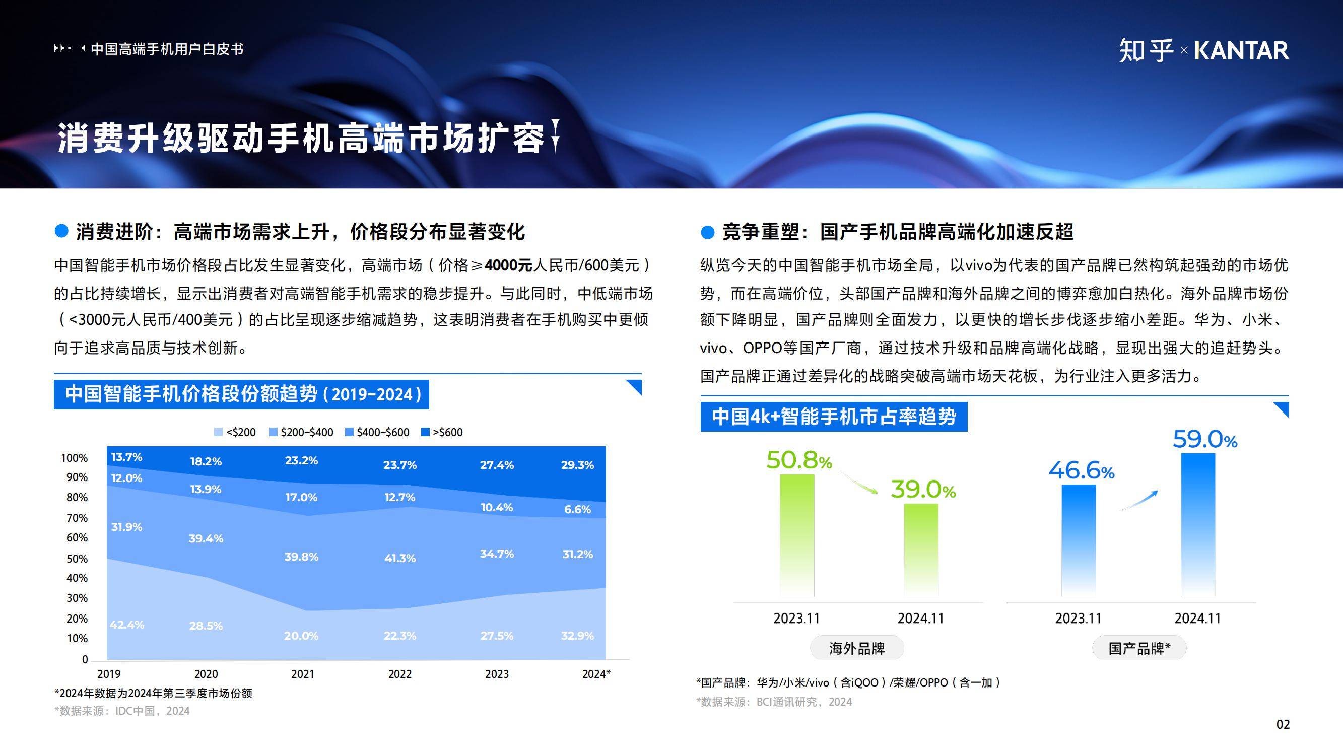 知乎×凯度：2024年中国高端智能手机用户白皮书，同比增长5.6%-报告智库