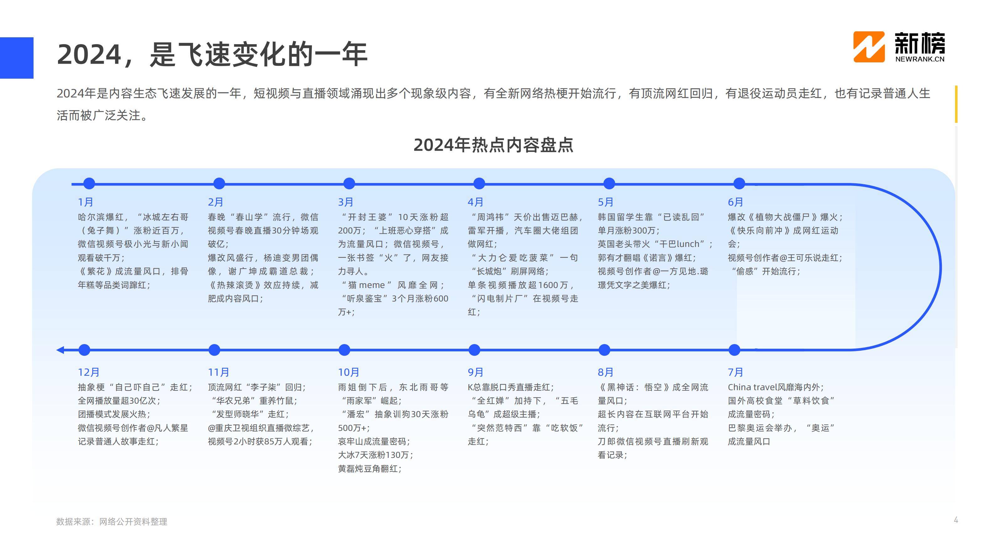 新榜：2024年社媒内容生态情况分析,，互联网社媒内容生态数据报告-报告智库