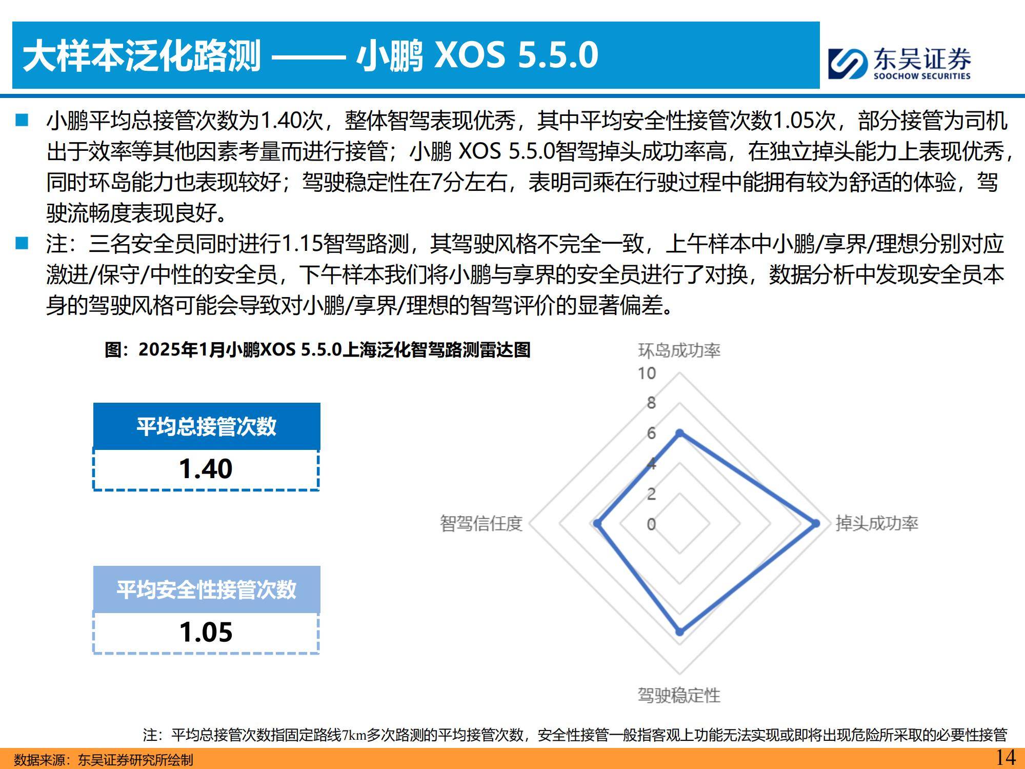 东吴证券：2025年主流车企城市NOA试驾报告，NOA功能的落地与优化-报告智库