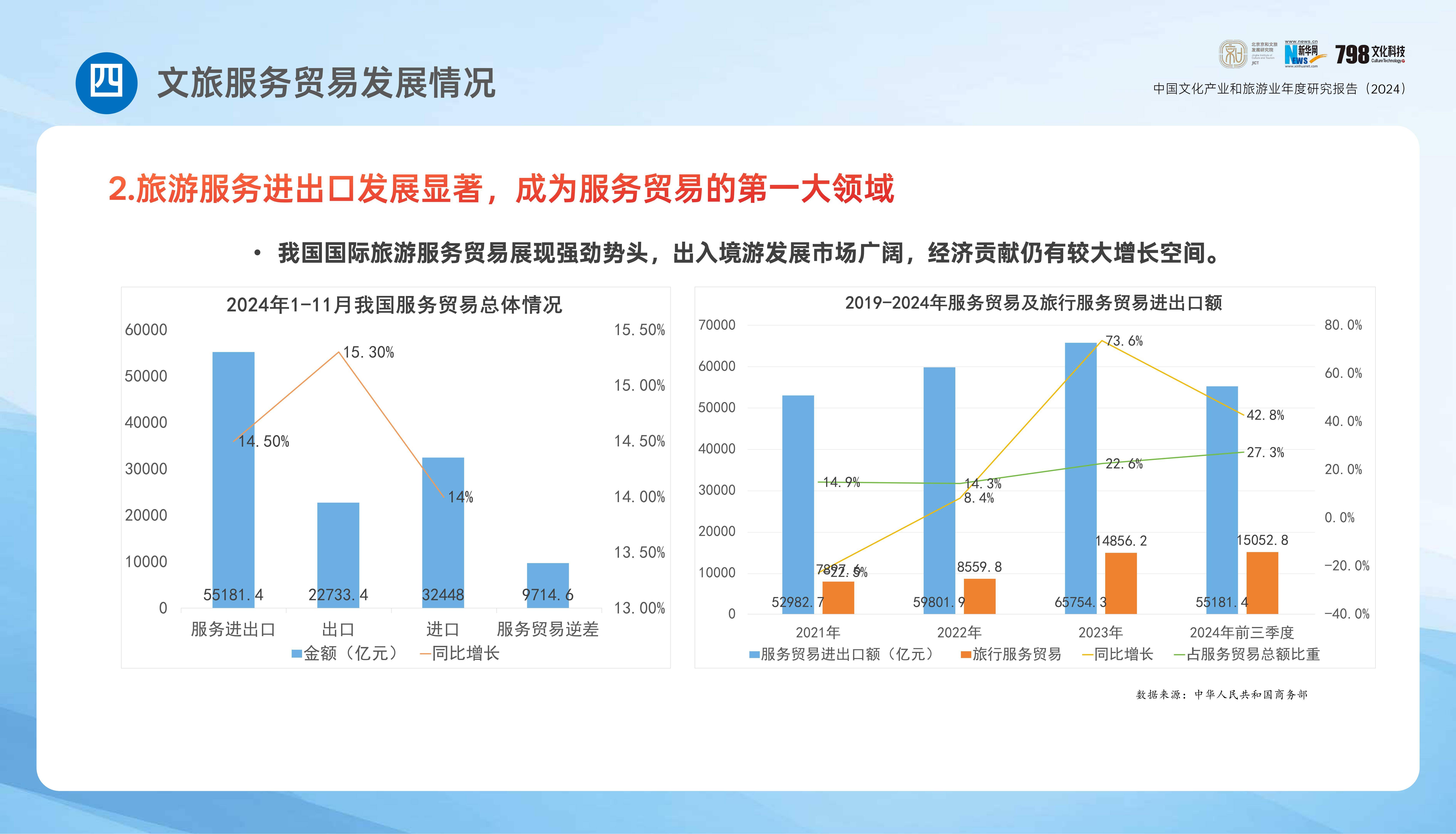 2024年中国文化产业发展报告，中国文化产业和旅游业年度研究报告-报告智库
