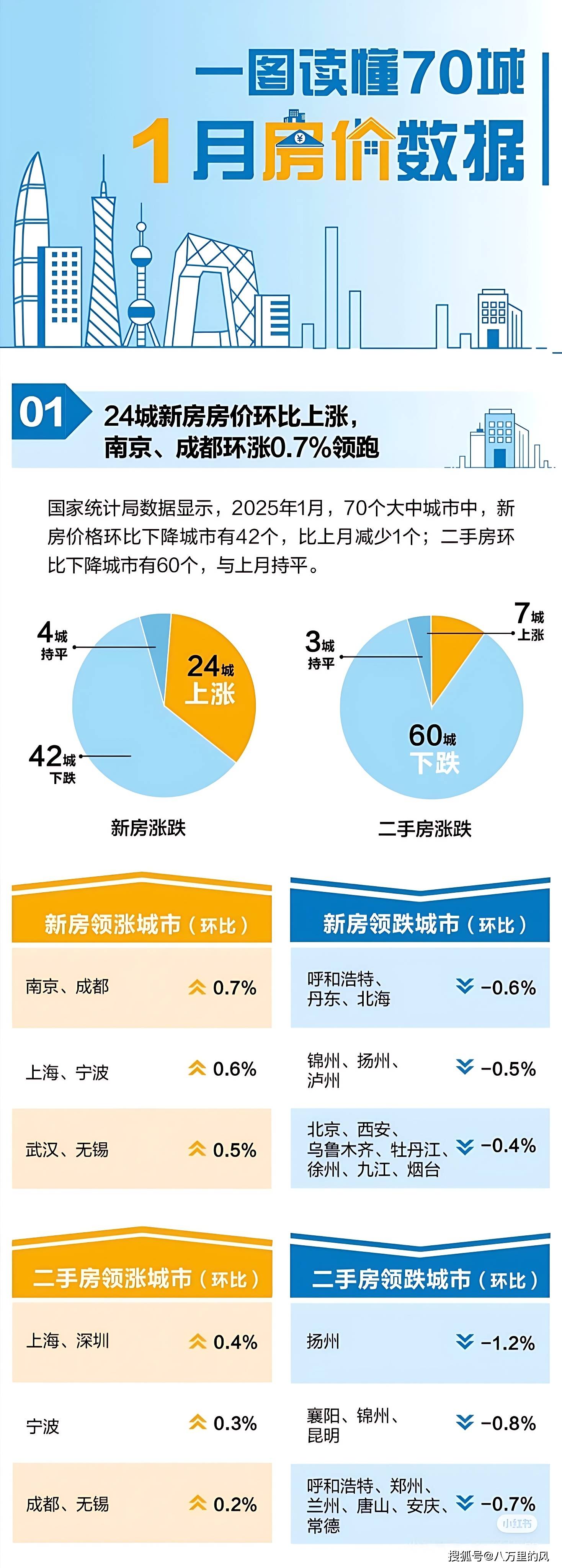 70城最新房价数据出炉