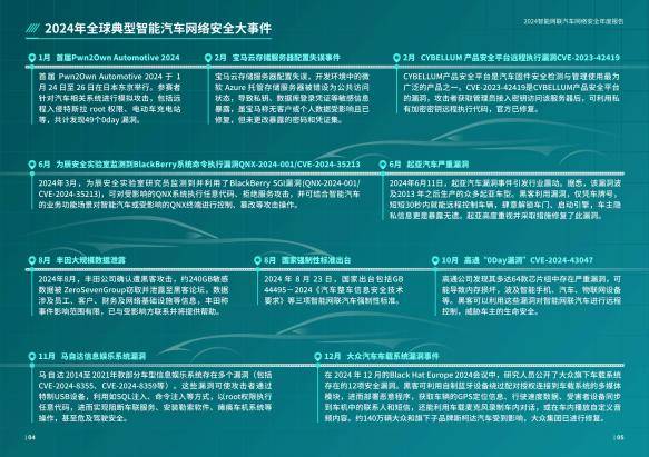 2024年智能网联汽车网络安全与数据安全发展报告，未来挑战与应对-报告智库