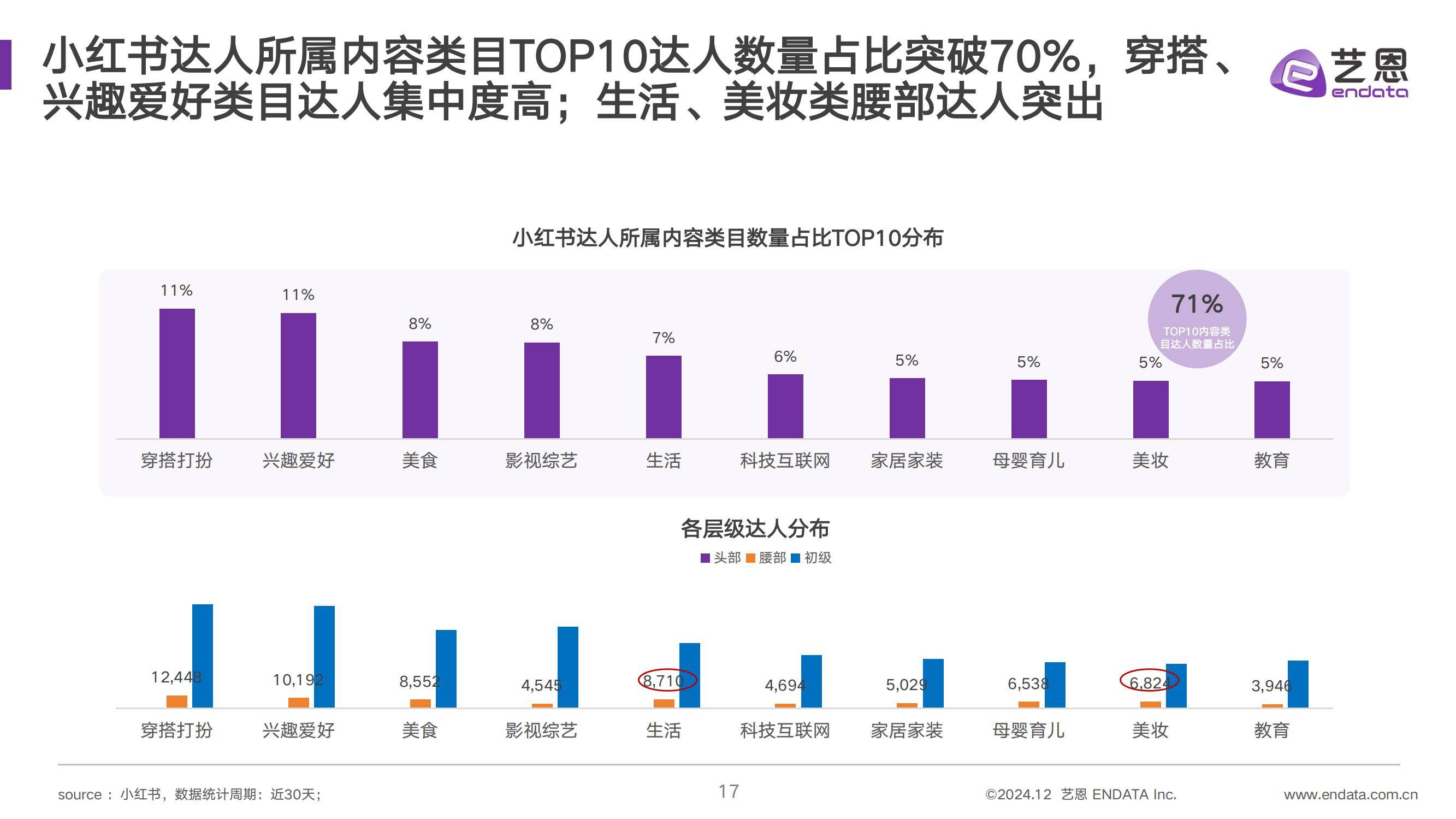 2024年社媒达人营销价值洞察，抖音、小红书、快手三大平台趋势分析-报告智库