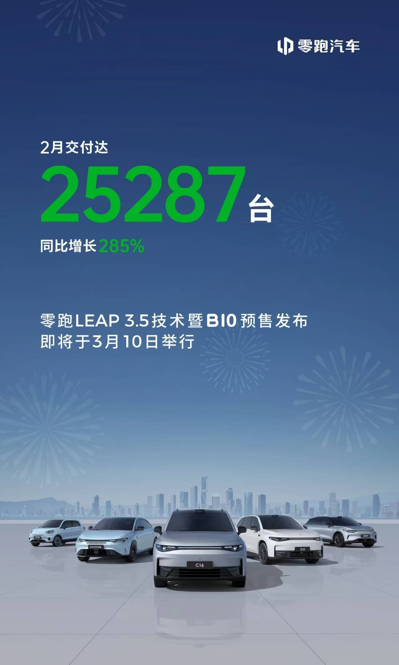 全球快讯 | 零跑汽车2月交付25287台 同比增长285%