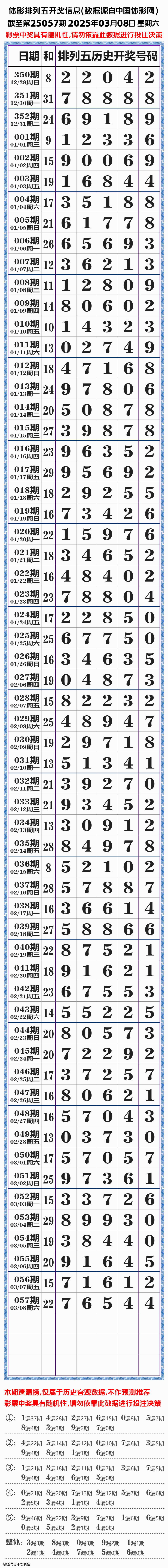 体彩排列五长条表,截至3月8日晚