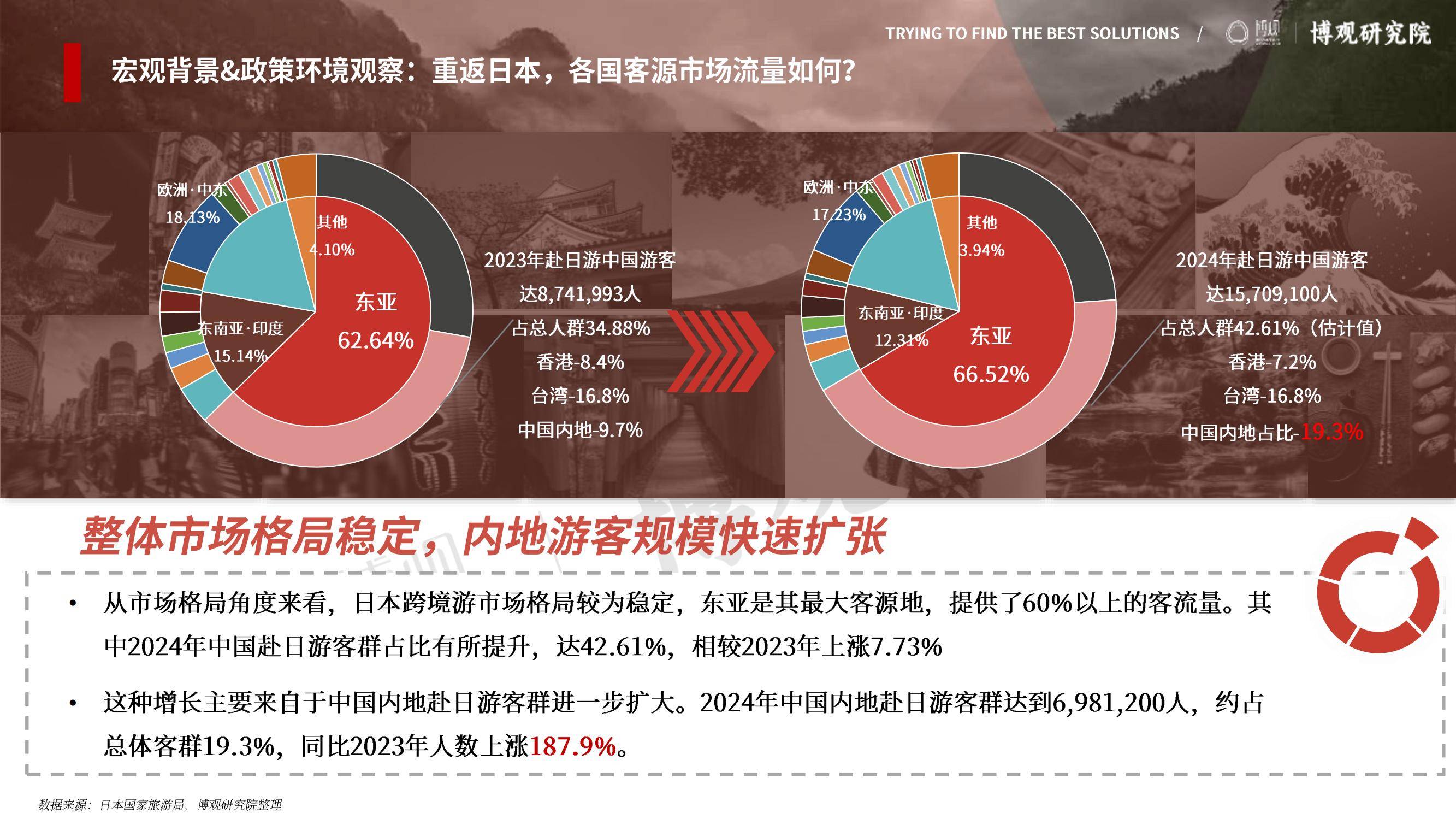 2025年中国游客赴日旅游报告，签证政策放宽与汇率优势形成双重推力-报告智库